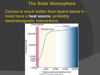 The Solar Atmosphere Corona is much hotter than layers below it – must have a  heat source , probably electromagnetic interactions. 