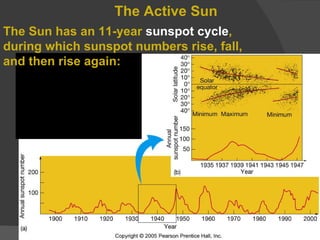 The Active Sun The Sun has an 11-year  sunspot cycle , during which sunspot numbers rise, fall, and then rise again: 