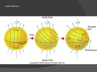 Solar Rotation 