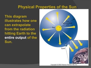 Physical Properties of the Sun This diagram illustrates how one can extrapolate from the radiation hitting Earth to the  entire output  of the Sun. 