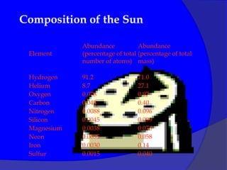 Composition of the Sun

             Abundance            Abundance
 Element     (percentage of total (percentage of total
             number of atoms) mass)

 Hydrogen    91.2                71.0
 Helium      8.7                 27.1
 Oxygen      0.078               0.97
 Carbon      0.043               0.40
 Nitrogen    0.0088              0.096
 Silicon     0.0045              0.099
 Magnesium   0.0038              0.076
 Neon        0.0035              0.058
 Iron        0.0030              0.14
 Sulfur      0.0015              0.040
 
