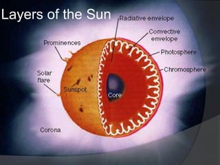 Layers of the Sun
 