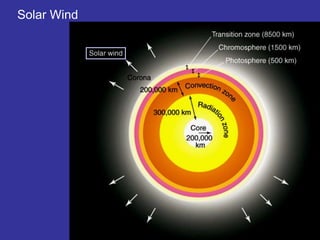 Solar Wind
 