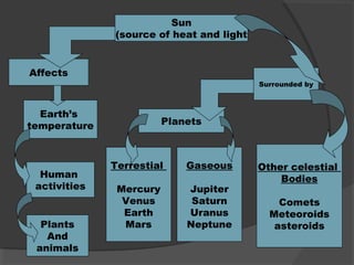 Sun
(source of heat and light
Surrounded by
Planets
Terrestial
Mercury
Venus
Earth
Mars
Gaseous
Jupiter
Saturn
Uranus
Neptune
Other celestial
Bodies
Comets
Meteoroids
asteroids
Affects
Earth’s
temperature
Human
activities
Plants
And
animals
 