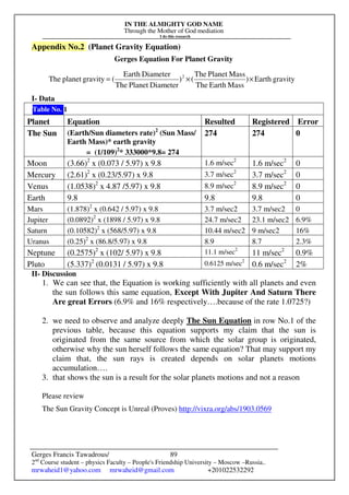 IN THE ALMIGHTY GOD NAME
Through the Mother of God mediation
I do this research
Gerges Francis Tawadrous/
2nd
Course student – physics Faculty – People's Friendship University – Moscow –Russia..
mrwaheid1@yahoo.com mrwaheid@gmail.com +201022532292
89
Appendix No.2 (Planet Gravity Equation)
Gerges Equation For Planet Gravity
I- Data
Table No. 1
Planet Equation Resulted Registered Error
The Sun (Earth/Sun diameters rate)2
(Sun Mass/
Earth Mass)* earth gravity
= (1/109)2
* 333000*9.8= 274
274 274 0
Moon (3.66)2
x (0.073 / 5.97) x 9.8 1.6 m/sec2
1.6 m/sec2
0
Mercury (2.61)2
x (0.23/5.97) x 9.8 3.7 m/sec2
3.7 m/sec2
0
Venus (1.0538)2
x 4.87 /5.97) x 9.8 8.9 m/sec2
8.9 m/sec2
0
Earth 9.8 9.8 9.8 0
Mars (1.878)2
x (0.642 / 5.97) x 9.8 3.7 m/sec2 3.7 m/sec2 0
Jupiter (0.0892)2
x (1898 / 5.97) x 9.8 24.7 m/sec2 23.1 m/sec2 6.9%
Saturn (0.10582)2
x (568/5.97) x 9.8 10.44 m/sec2 9 m/sec2 16%
Uranus (0.25)2
x (86.8/5.97) x 9.8 8.9 8.7 2.3%
Neptune (0.2575)2
x (102/ 5.97) x 9.8 11.1 m/sec2
11 m/sec2
0.9%
Pluto (5.337)2
(0.0131 / 5.97) x 9.8 0.6125 m/sec2
0.6 m/sec2
2%
II- Discussion
1. We can see that, the Equation is working sufficiently with all planets and even
the sun follows this same equation, Except With Jupiter And Saturn There
Are great Errors (6.9% and 16% respectively….because of the rate 1.0725?)
2. we need to observe and analyze deeply The Sun Equation in row No.1 of the
previous table, because this equation supports my claim that the sun is
originated from the same source from which the solar group is originated,
otherwise why the sun herself follows the same equation? That may support my
claim that, the sun rays is created depends on solar planets motions
accumulation….
3. that shows the sun is a result for the solar planets motions and not a reason
Please review
The Sun Gravity Concept is Unreal (Proves) http://vixra.org/abs/1903.0569
gravity
Earth
)
Mass
Earth
The
Mass
Planet
The
(
)
Diameter
Planet
The
Diameter
Earth
(
gravity
planet
The 2
×
×
=
 