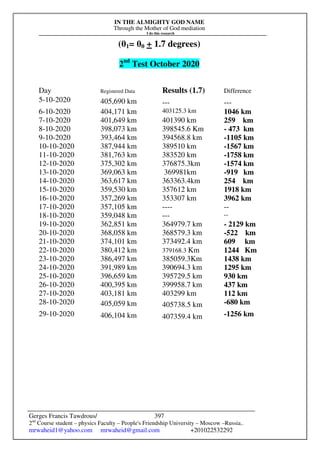 IN THE ALMIGHTY GOD NAME
Through the Mother of God mediation
I do this research
Gerges Francis Tawdrous/
2nd
Course student – physics Faculty – People's Friendship University – Moscow –Russia..
mrwaheid1@yahoo.com mrwaheid@gmail.com +201022532292
397
(θ1= θ0 + 1.7 degrees)
2nd
Test October 2020
Day Registered Data Results (1.7) Difference
5-10-2020 405,690 km --- ---
6-10-2020 404,171 km 403125.3 km 1046 km
7-10-2020 401,649 km 401390 km 259 km
8-10-2020 398,073 km 398545.6 Km - 473 km
9-10-2020 393,464 km 394568.8 km -1105 km
10-10-2020 387,944 km 389510 km -1567 km
11-10-2020 381,763 km 383520 km -1758 km
12-10-2020 375,302 km 376875.3km -1574 km
13-10-2020 369,063 km 369981km -919 km
14-10-2020 363,617 km 363363.4km 254 km
15-10-2020 359,530 km 357612 km 1918 km
16-10-2020 357,269 km 353307 km 3962 km
17-10-2020 357,105 km ---- --
18-10-2020 359,048 km --- --
19-10-2020 362,851 km 364979.7 km - 2129 km
20-10-2020 368,058 km 368579.3 km -522 km
21-10-2020 374,101 km 373492.4 km 609 km
22-10-2020 380,412 km 379168.3 Km 1244 Km
23-10-2020 386,497 km 385059.3Km 1438 km
24-10-2020 391,989 km 390694.3 km 1295 km
25-10-2020 396,659 km 395729.5 km 930 km
26-10-2020 400,395 km 399958.7 km 437 km
27-10-2020 403,181 km 403299 km 112 km
28-10-2020 405,059 km 405738.5 km -680 km
29-10-2020 406,104 km 407359.4 km -1256 km
[
 