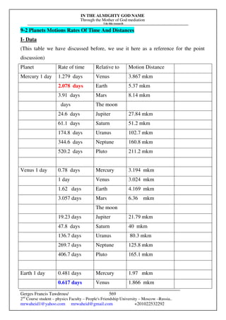 IN THE ALMIGHTY GOD NAME
Through the Mother of God mediation
I do this research
Gerges Francis Tawdrous/
2nd
Course student – physics Faculty – People's Friendship University – Moscow –Russia..
mrwaheid1@yahoo.com mrwaheid@gmail.com +201022532292
569
9-2 Planets Motions Rates Of Time And Distances
I- Data
(This table we have discussed before, we use it here as a reference for the point
discussion)
Planet Rate of time Relative to Motion Distance
Mercury 1 day 1.279 days Venus 3.867 mkm
2.078 days Earth 5.37 mkm
3.91 days Mars 8.14 mkm
days The moon
24.6 days Jupiter 27.84 mkm
61.1 days Saturn 51.2 mkm
174.8 days Uranus 102.7 mkm
344.6 days Neptune 160.8 mkm
520.2 days Pluto 211.2 mkm
Venus 1 day 0.78 days Mercury 3.194 mkm
1 day Venus 3.024 mkm
1.62 days Earth 4.169 mkm
3.057 days Mars 6.36 mkm
The moon
19.23 days Jupiter 21.79 mkm
47.8 days Saturn 40 mkm
136.7 days Uranus 80.3 mkm
269.7 days Neptune 125.8 mkm
406.7 days Pluto 165.1 mkm
Earth 1 day 0.481 days Mercury 1.97 mkm
0.617 days Venus 1.866 mkm
 