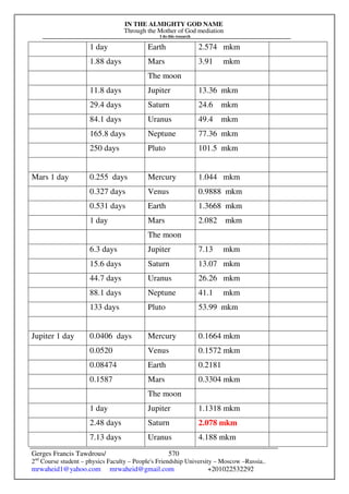 IN THE ALMIGHTY GOD NAME
Through the Mother of God mediation
I do this research
Gerges Francis Tawdrous/
2nd
Course student – physics Faculty – People's Friendship University – Moscow –Russia..
mrwaheid1@yahoo.com mrwaheid@gmail.com +201022532292
570
1 day Earth 2.574 mkm
1.88 days Mars 3.91 mkm
The moon
11.8 days Jupiter 13.36 mkm
29.4 days Saturn 24.6 mkm
84.1 days Uranus 49.4 mkm
165.8 days Neptune 77.36 mkm
250 days Pluto 101.5 mkm
Mars 1 day 0.255 days Mercury 1.044 mkm
0.327 days Venus 0.9888 mkm
0.531 days Earth 1.3668 mkm
1 day Mars 2.082 mkm
The moon
6.3 days Jupiter 7.13 mkm
15.6 days Saturn 13.07 mkm
44.7 days Uranus 26.26 mkm
88.1 days Neptune 41.1 mkm
133 days Pluto 53.99 mkm
Jupiter 1 day 0.0406 days Mercury 0.1664 mkm
0.0520 Venus 0.1572 mkm
0.08474 Earth 0.2181
0.1587 Mars 0.3304 mkm
The moon
1 day Jupiter 1.1318 mkm
2.48 days Saturn 2.078 mkm
7.13 days Uranus 4.188 mkm
 