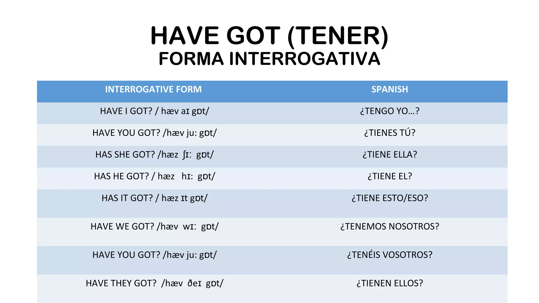 HAVE GOT (TENER) 
FORMA INTERROGATIVA 
INTERROGATIVE FORM SPANISH 
HAVE I GOT? / hæv aɪ gɒt/ ¿TENGO YO…? 
HAVE YOU GOT? /hæv ju: gɒt/ ¿TIENES TÚ? 
HAS SHE GOT? /hæz ʃɪː gɒt/ ¿TIENE ELLA? 
HAS HE GOT? / hæz hɪ: gɒt/ ¿TIENE EL? 
HAS IT GOT? / hæz ɪt gɒt/ ¿TIENE ESTO/ESO? 
HAVE WE GOT? /hæv wɪː gɒt/ ¿TENEMOS NOSOTROS? 
HAVE YOU GOT? /hæv ju: gɒt/ ¿TENÉIS VOSOTROS? 
HAVE THEY GOT? /hæv ðeɪ gɒt/ ¿TIENEN ELLOS? 
 