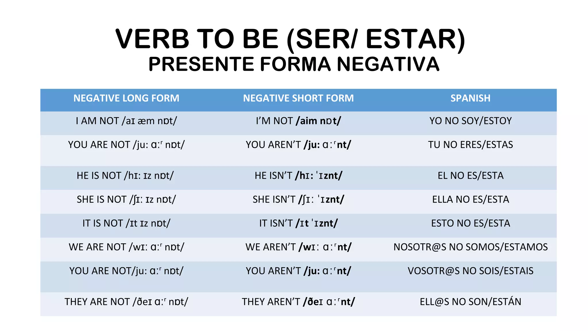 VERB TO BE (SER/ ESTAR) 
PRESENTE FORMA NEGATIVA 
NEGATIVE LONG FORM NEGATIVE SHORT FORM SPANISH 
I AM NOT /aɪ æm nɒt/ I’M NOT /aim nɒt/ YO NO SOY/ESTOY 
YOU ARE NOT /ju: ɑːʳ nɒt/ YOU AREN’T /ju: ɑːʳnt/ TU NO ERES/ESTAS 
HE IS NOT /hɪ: ɪz nɒt/ HE ISN’T /hɪ: ˈɪznt/ EL NO ES/ESTA 
SHE IS NOT /ʃɪː ɪz nɒt/ SHE ISN’T /ʃɪː ˈɪznt/ ELLA NO ES/ESTA 
IT IS NOT /ɪt ɪz nɒt/ IT ISN’T /ɪt ˈɪznt/ ESTO NO ES/ESTA 
WE ARE NOT /wɪː ɑːʳ nɒt/ WE AREN’T /wɪː ɑːʳnt/ NOSOTR@S NO SOMOS/ESTAMOS 
YOU ARE NOT/ju: ɑːʳ nɒt/ YOU AREN’T /ju: ɑːʳnt/ VOSOTR@S NO SOIS/ESTAIS 
THEY ARE NOT /ðeɪ ɑːʳ nɒt/ THEY AREN’T /ðeɪ ɑːʳnt/ ELL@S NO SON/ESTÁN 
 