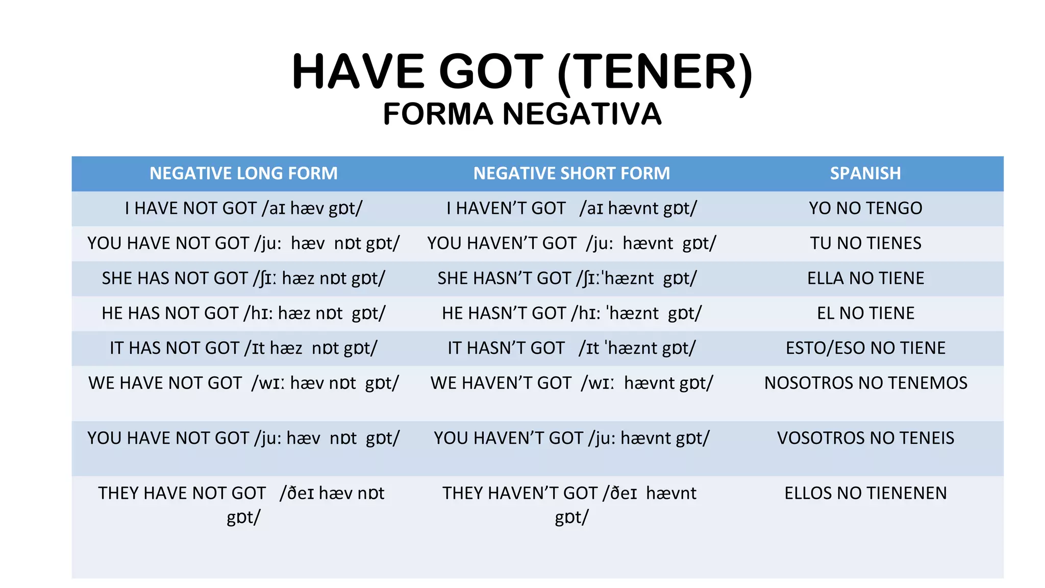 HAVE GOT (TENER) 
FORMA NEGATIVA 
NEGATIVE LONG FORM NEGATIVE SHORT FORM SPANISH 
I HAVE NOT GOT /aɪ hæv gɒt/ I HAVEN’T GOT /aɪ hævnt gɒt/ YO NO TENGO 
YOU HAVE NOT GOT /ju: hæv nɒt gɒt/ YOU HAVEN’T GOT /ju: hævnt gɒt/ TU NO TIENES 
SHE HAS NOT GOT /ʃɪː hæz nɒt gɒt/ SHE HASN’T GOT /ʃɪːˈhæznt gɒt/ ELLA NO TIENE 
HE HAS NOT GOT /hɪ: hæz nɒt gɒt/ HE HASN’T GOT /hɪ: ˈhæznt gɒt/ EL NO TIENE 
IT HAS NOT GOT /ɪt hæz nɒt gɒt/ IT HASN’T GOT /ɪt ˈhæznt gɒt/ ESTO/ESO NO TIENE 
WE HAVE NOT GOT /wɪː hæv nɒt gɒt/ WE HAVEN’T GOT /wɪː hævnt gɒt/ NOSOTROS NO TENEMOS 
YOU HAVE NOT GOT /ju: hæv nɒt gɒt/ YOU HAVEN’T GOT /ju: hævnt gɒt/ 
VOSOTROS NO TENEIS 
THEY HAVE NOT GOT /ðeɪ hæv nɒt 
gɒt/ 
THEY HAVEN’T GOT /ðeɪ hævnt 
gɒt/ 
ELLOS NO TIENENEN 
 