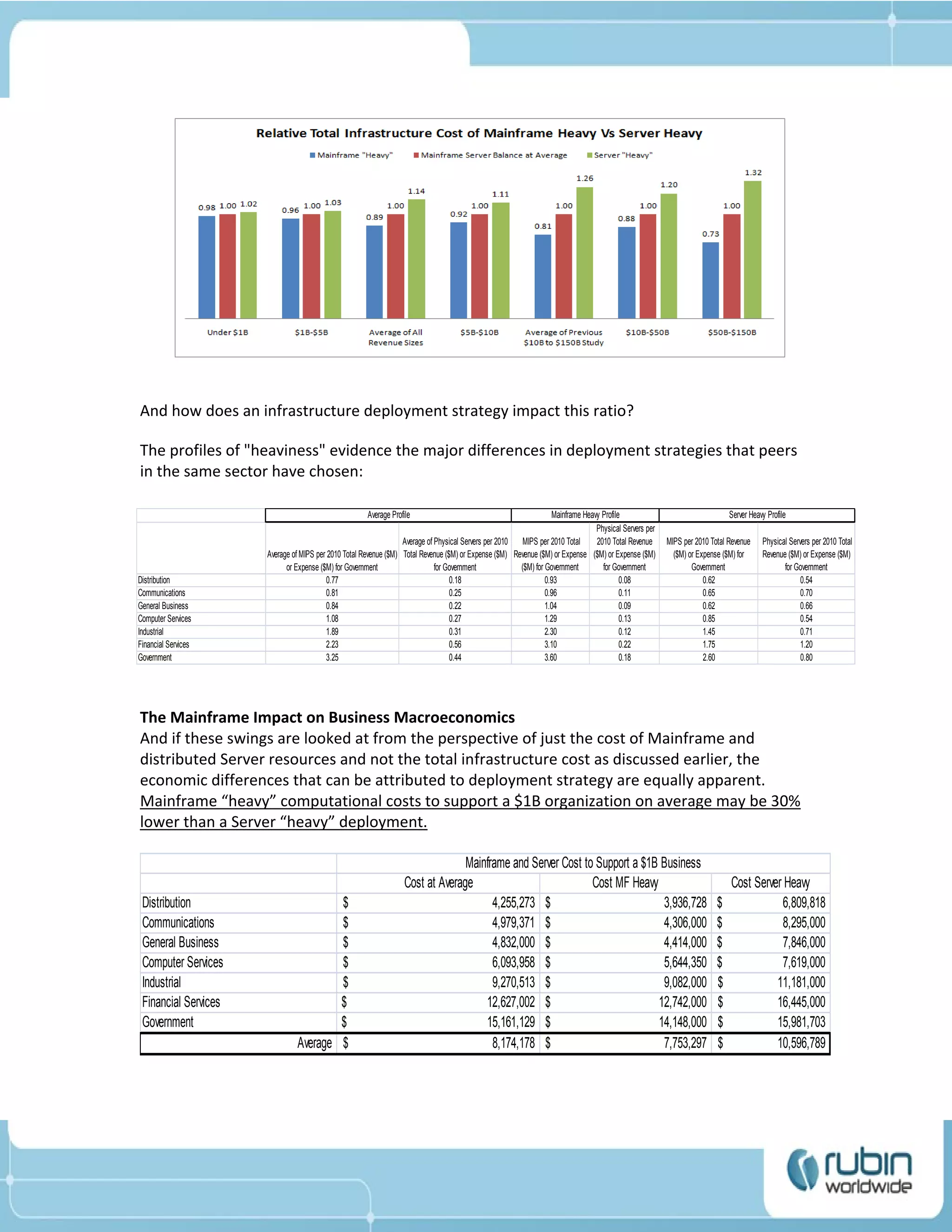 And how does an infrastructure deployment strategy impact this ratio?

The profiles of "heaviness" evidence the major differences in deployment strategies that peers
in the same sector have chosen:

                                                      Average Profile                                             Mainframe Heavy Profile                                  Server Heavy Profile
                                                                                                                                Physical Servers per
                                                                  Average of Physical Servers per 2010 MIPS per 2010 Total      2010 Total Revenue     MIPS per 2010 Total Revenue    Physical Servers per 2010 Total
                      Average of MIPS per 2010 Total Revenue ($M) Total Revenue ($M) or Expense ($M) Revenue ($M) or Expense ($M) or Expense ($M)        ($M) or Expense ($M) for     Revenue ($M) or Expense ($M)
                            or Expense ($M) for Government                   for Government            ($M) for Government        for Government               Government                    for Government
Distribution                             0.77                                     0.18                          0.93                     0.08                      0.62                            0.54
Communications                           0.81                                     0.25                          0.96                     0.11                      0.65                            0.70
General Business                         0.84                                     0.22                          1.04                     0.09                      0.62                            0.66
Computer Services                        1.08                                     0.27                          1.29                     0.13                      0.85                            0.54
Industrial                               1.89                                     0.31                          2.30                     0.12                      1.45                            0.71
Financial Services                       2.23                                     0.56                          3.10                     0.22                      1.75                            1.20
Government                               3.25                                     0.44                          3.60                     0.18                      2.60                            0.80




The Mainframe Impact on Business Macroeconomics
And if these swings are looked at from the perspective of just the cost of Mainframe and
distributed Server resources and not the total infrastructure cost as discussed earlier, the
economic differences that can be attributed to deployment strategy are equally apparent.
Mainframe “heavy” computational costs to support a $1B organization on average may be 30%
lower than a Server “heavy” deployment.

                                                                                Mainframe and Server Cost to Support a $1B Business
                                                                  Cost at Average                           Cost MF Heavy                                                  Cost Server Heavy
 Distribution                          $                                              4,255,273 $                          3,936,728                                   $              6,809,818
 Communications                        $                                              4,979,371 $                          4,306,000                                   $              8,295,000
 General Business                      $                                              4,832,000 $                          4,414,000                                   $              7,846,000
 Computer Services                     $                                              6,093,958 $                          5,644,350                                   $              7,619,000
 Industrial                            $                                              9,270,513 $                          9,082,000                                   $             11,181,000
 Financial Services                    $                                            12,627,002 $                          12,742,000                                   $             16,445,000
 Government                            $                                            15,161,129 $                          14,148,000                                   $             15,981,703
                               Average $                                              8,174,178 $                          7,753,297                                   $             10,596,789
 