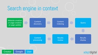 Website creation
or page creation
or page update
Content
discovery
Content
indexing
Query
Results
display
Results
review
Content
processing
Creator Google User
 