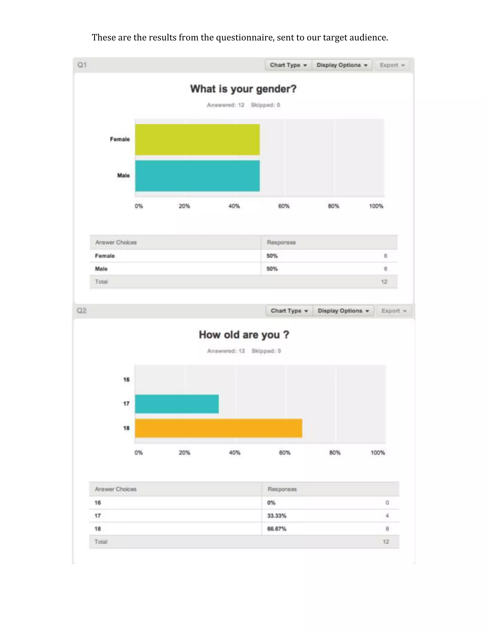 These are the results from the questionnaire, sent to our target audience.
