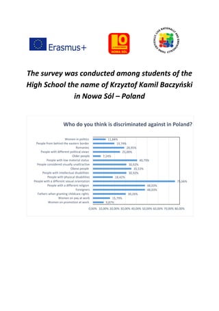 The survey was conducted among students of the
High School the name of Krzyztof Kamil Baczyński
in Nowa Sól – Poland
9,87%
15,79%
30,26%
48,03%
48,03%
75,66%
18,42%
30,92%
35,53%
30,92%
40,79%
7,24%
25,00%
28,95%
19,74%
11,84%
Women on promotion at work
Women on pay at work
Fathers when granting childcare rights
Foreigners
People with a different religion
People with a different sexual orientation
People with physical disabilities
People with intellectual disabilities
Obese people
People considered visually unattractive
People with low material status
Older people
People with different political views
Romanies
People from behind the eastern border
Women in politics
0,00% 10,00% 20,00% 30,00% 40,00% 50,00% 60,00% 70,00% 80,00%
Who do you think is discriminated against in Poland?
 