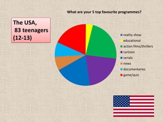 educational programmesMost of teenagers prefer to watch TV alone or sometimes with friends, though  there is a  big group that watch TV with friends.Most of teenager know  the TV schedule of their favourite programmes/ films. 