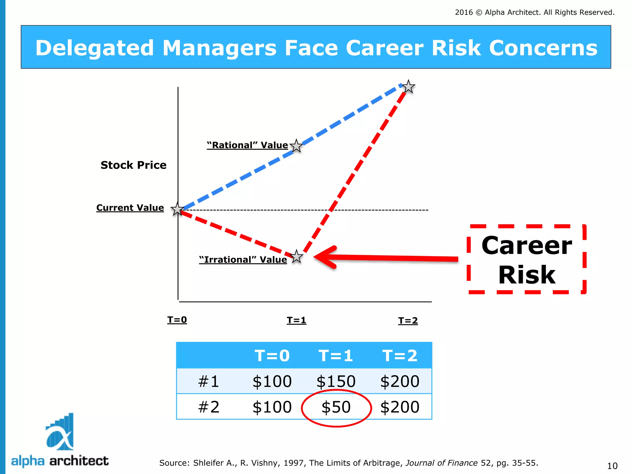 2016 © Alpha Architect. All Rights Reserved.
10Source: Shleifer A., R. Vishny, 1997, The Limits of Arbitrage, Journal of Finance 52, pg. 35-55.
Stock Price
“Rational” Value
Current Value
“Irrational” Value
T=0 T=1 T=2
Delegated Managers Face Career Risk Concerns
T=0 T=1 T=2
#1 $100 $150 $200
#2 $100 $50 $200
Career
Risk
 