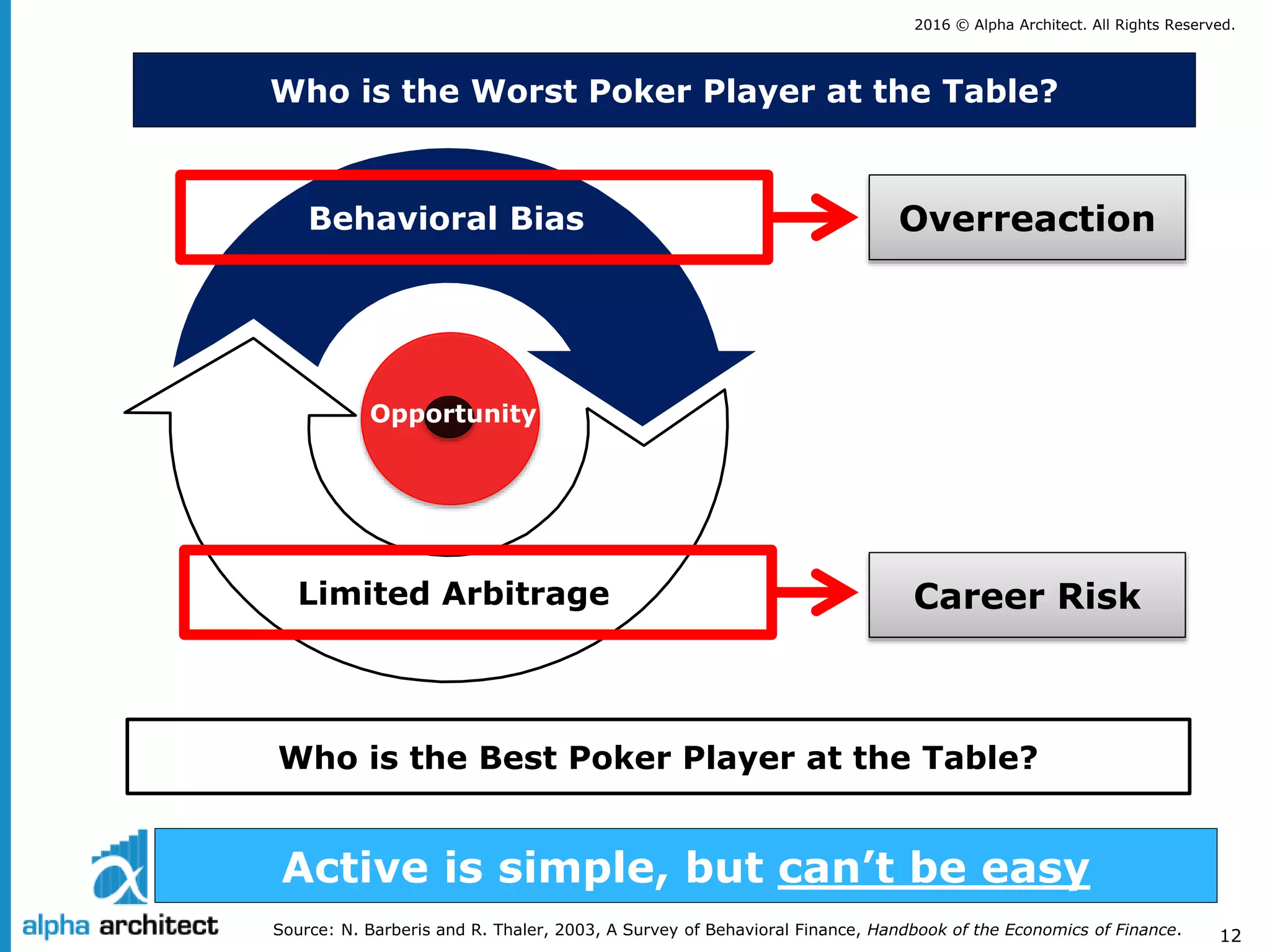 2016 © Alpha Architect. All Rights Reserved.
12
Behavioral Bias
Limited Arbitrage
Source: N. Barberis and R. Thaler, 2003, A Survey of Behavioral Finance, Handbook of the Economics of Finance.
Overreaction
Career Risk
Active is simple, but can’t be easy
Who is the Worst Poker Player at the Table?
Who is the Best Poker Player at the Table?
Opportunity
 