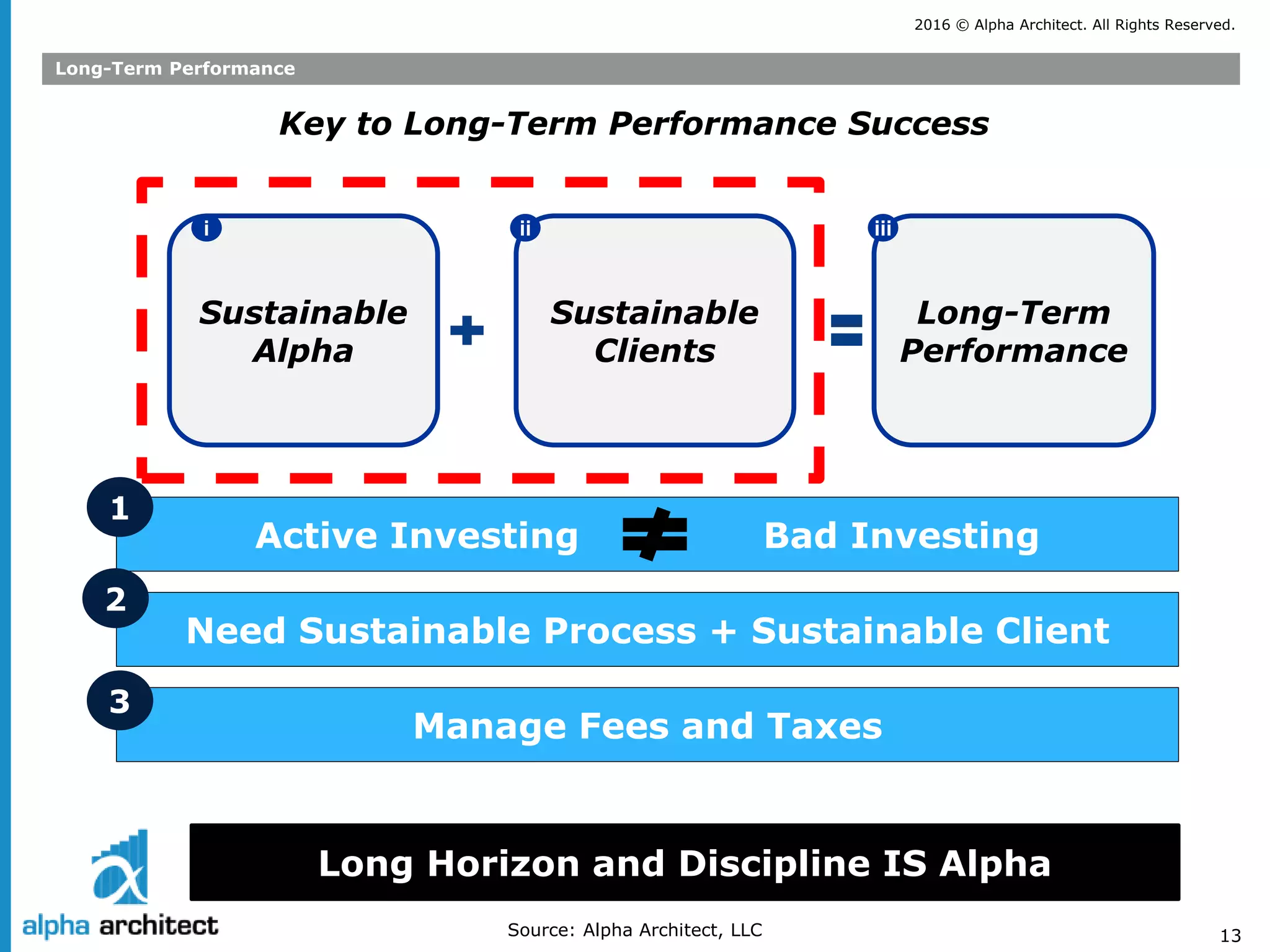 2016 © Alpha Architect. All Rights Reserved.
13
Long-Term Performance
Source: Alpha Architect, LLC
Key to Long-Term Performance Success
Sustainable
Alpha
Sustainable
Clients
Long-Term
Performance
i ii iii
Active Investing Bad Investing
Need Sustainable Process + Sustainable Client
Manage Fees and Taxes
1
2
3
Long Horizon and Discipline IS Alpha
 
