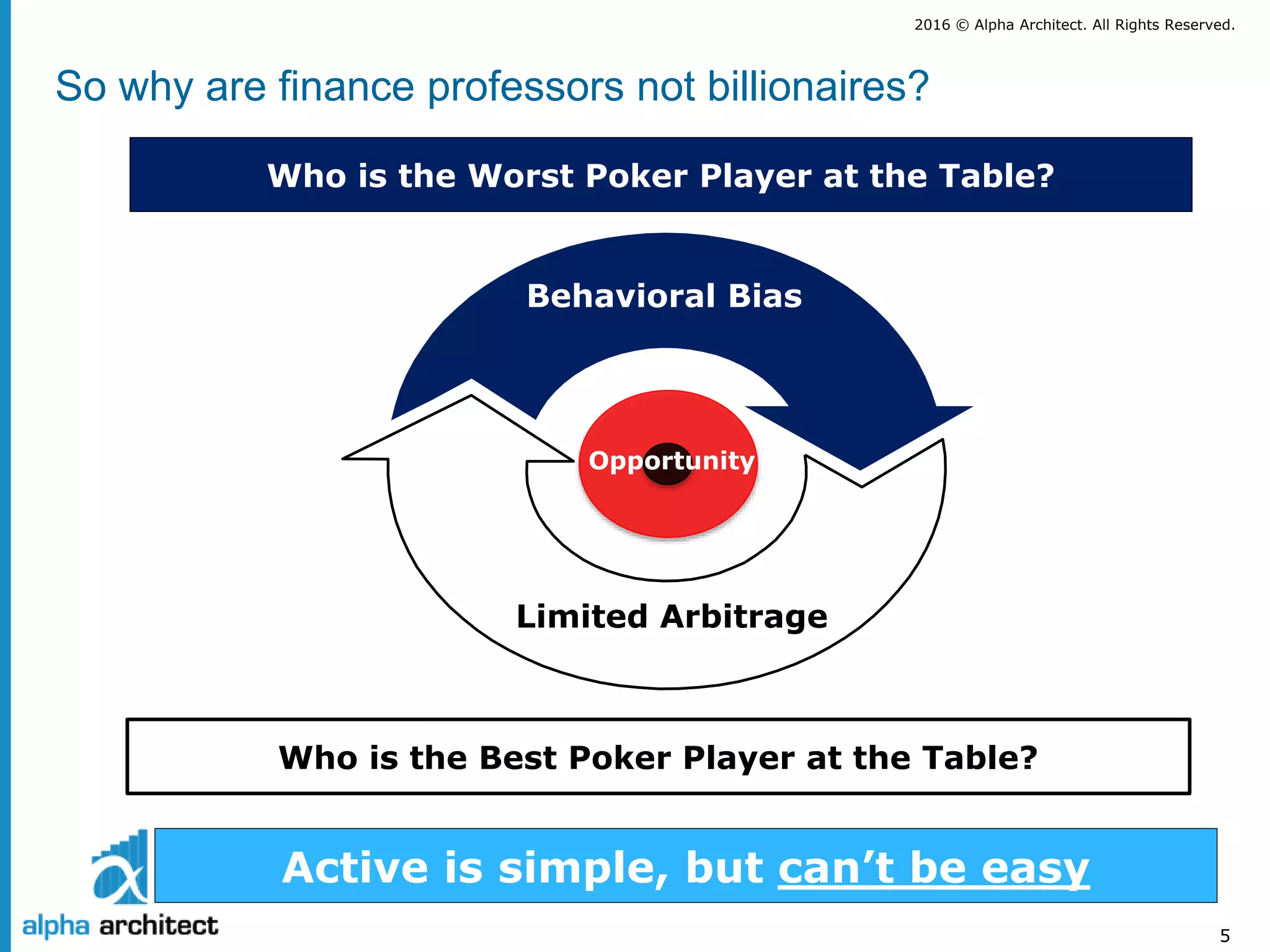 2016 © Alpha Architect. All Rights Reserved.
5
Behavioral Bias
Limited Arbitrage
Who is the Worst Poker Player at the Table?
Who is the Best Poker Player at the Table?
Opportunity
So why are finance professors not billionaires?
Active is simple, but can’t be easy
 