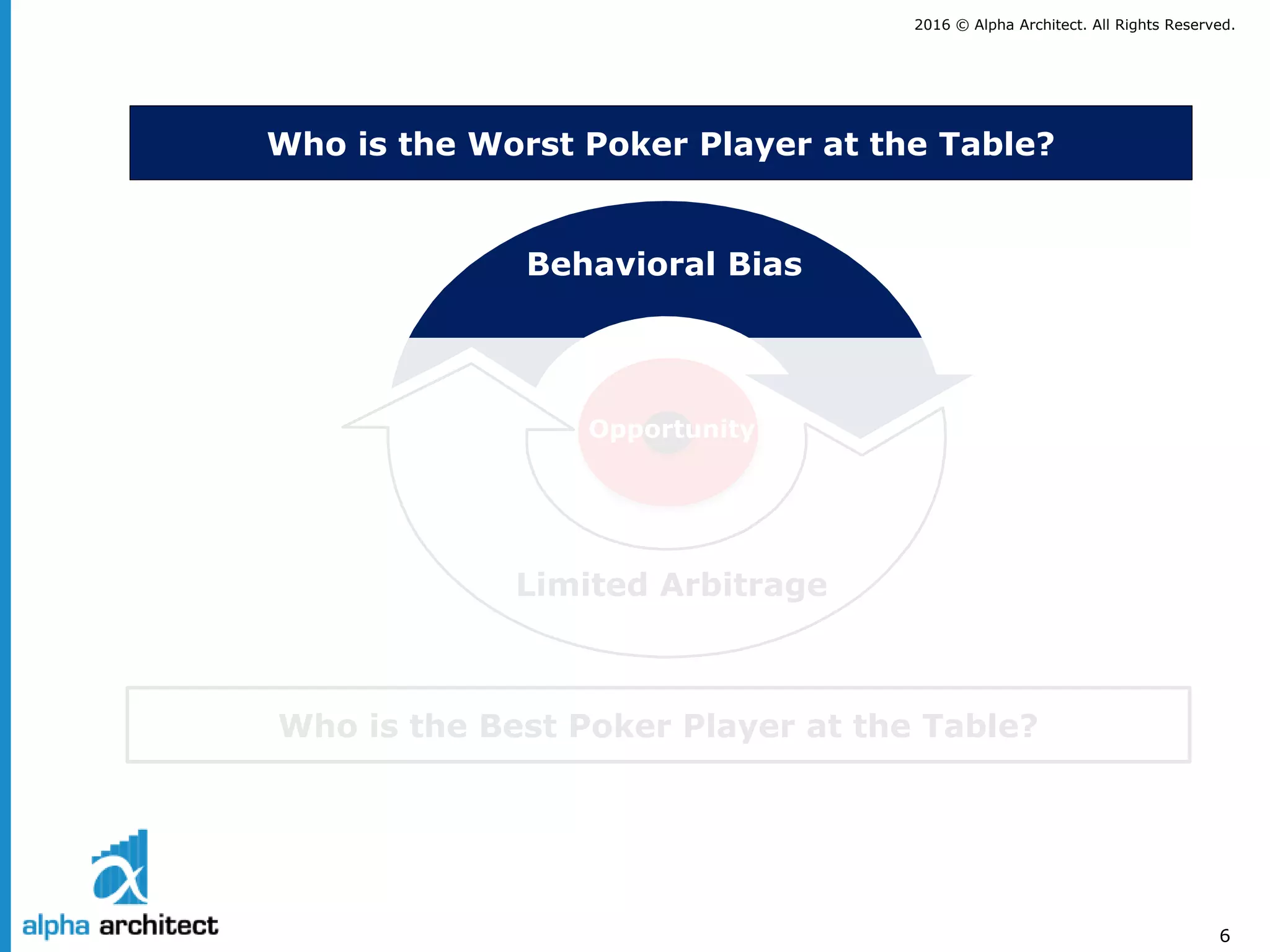 2016 © Alpha Architect. All Rights Reserved.
6
Behavioral Bias
Limited Arbitrage
Who is the Worst Poker Player at the Table?
Who is the Best Poker Player at the Table?
Opportunity
 