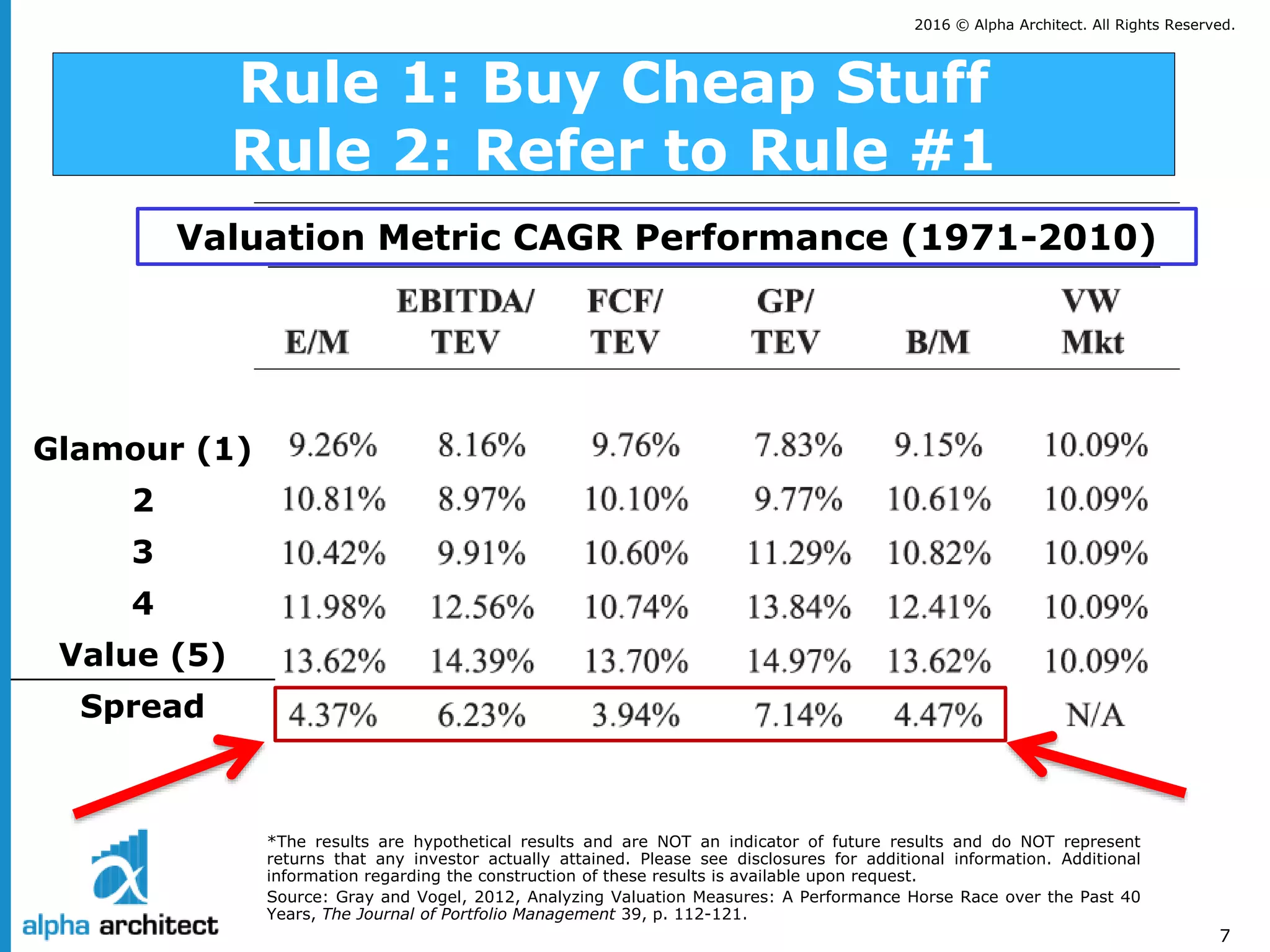 2016 © Alpha Architect. All Rights Reserved.
7
*The results are hypothetical results and are NOT an indicator of future results and do NOT represent
returns that any investor actually attained. Please see disclosures for additional information. Additional
information regarding the construction of these results is available upon request.
Source: Gray and Vogel, 2012, Analyzing Valuation Measures: A Performance Horse Race over the Past 40
Years, The Journal of Portfolio Management 39, p. 112-121.
Rule 1: Buy Cheap Stuff
Rule 2: Refer to Rule #1
Glamour (1)
2
3
4
Value (5)
Spread
Valuation Metric CAGR Performance (1971-2010)
 