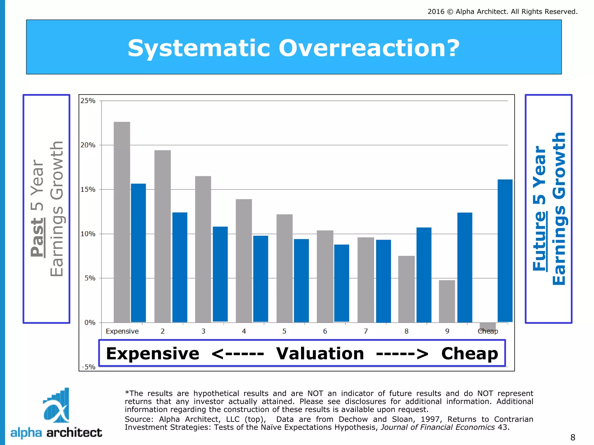 2016 © Alpha Architect. All Rights Reserved.
8
Systematic Overreaction?
*The results are hypothetical results and are NOT an indicator of future results and do NOT represent
returns that any investor actually attained. Please see disclosures for additional information. Additional
information regarding the construction of these results is available upon request.
Source: Alpha Architect, LLC (top), Data are from Dechow and Sloan, 1997, Returns to Contrarian
Investment Strategies: Tests of the Naïve Expectations Hypothesis, Journal of Financial Economics 43.
Expensive <----- Valuation -----> Cheap
Past5Year
EarningsGrowth
Future5Year
EarningsGrowth
 