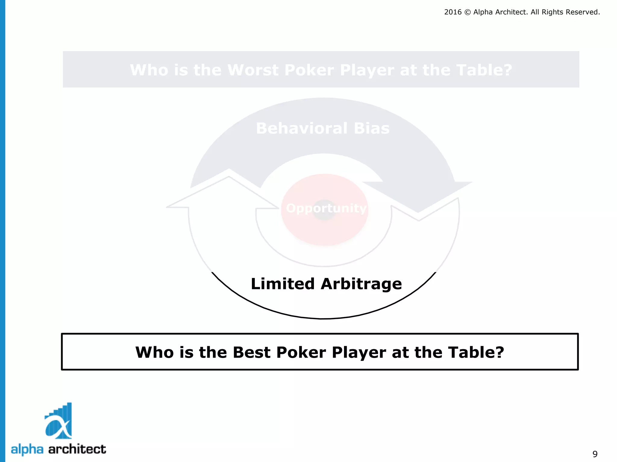 2016 © Alpha Architect. All Rights Reserved.
9
Behavioral Bias
Limited Arbitrage
Who is the Worst Poker Player at the Table?
Who is the Best Poker Player at the Table?
Opportunity
 
