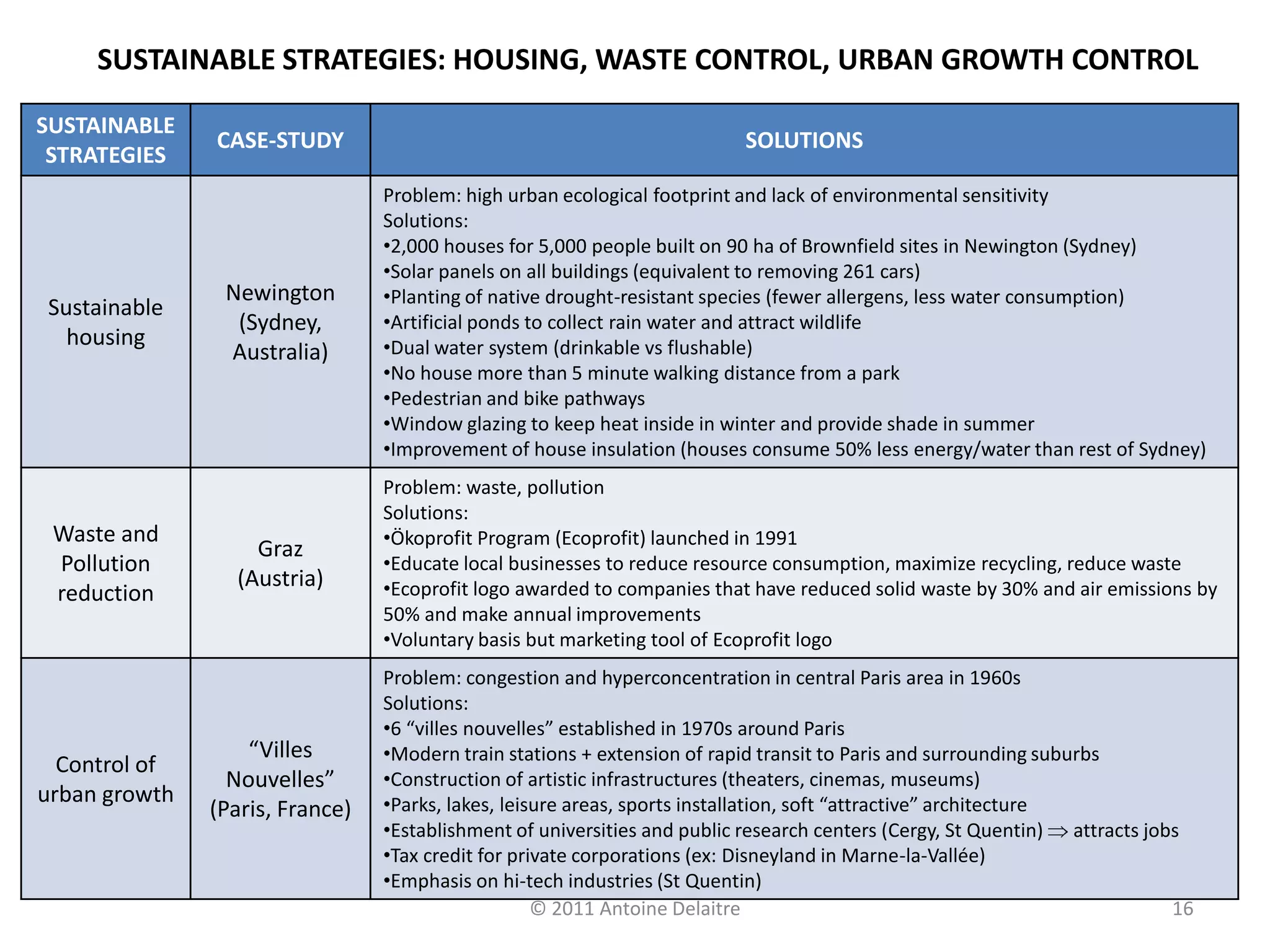 SUSTAINABLE STRATEGIES: HOUSING, WASTE CONTROL, URBAN GROWTH CONTROL

SUSTAINABLE
               CASE-STUDY                                                 SOLUTIONS
 STRATEGIES
                                 Problem: high urban ecological footprint and lack of environmental sensitivity
                                 Solutions:
                                 •2,000 houses for 5,000 people built on 90 ha of Brownfield sites in Newington (Sydney)
                                 •Solar panels on all buildings (equivalent to removing 261 cars)
                Newington        •Planting of native drought-resistant species (fewer allergens, less water consumption)
Sustainable
                 (Sydney,        •Artificial ponds to collect rain water and attract wildlife
  housing                        •Dual water system (drinkable vs flushable)
                Australia)
                                 •No house more than 5 minute walking distance from a park
                                 •Pedestrian and bike pathways
                                 •Window glazing to keep heat inside in winter and provide shade in summer
                                 •Improvement of house insulation (houses consume 50% less energy/water than rest of Sydney)
                                 Problem: waste, pollution
                                 Solutions:
 Waste and                       •Ökoprofit Program (Ecoprofit) launched in 1991
                   Graz
 Pollution                       •Educate local businesses to reduce resource consumption, maximize recycling, reduce waste
                 (Austria)       •Ecoprofit logo awarded to companies that have reduced solid waste by 30% and air emissions by
 reduction
                                 50% and make annual improvements
                                 •Voluntary basis but marketing tool of Ecoprofit logo
                                 Problem: congestion and hyperconcentration in central Paris area in 1960s
                                 Solutions:
                                 •6 “villes nouvelles” established in 1970s around Paris
                   “Villes       •Modern train stations + extension of rapid transit to Paris and surrounding suburbs
  Control of
                 Nouvelles”      •Construction of artistic infrastructures (theaters, cinemas, museums)
urban growth                     •Parks, lakes, leisure areas, sports installation, soft “attractive” architecture
               (Paris, France)
                                 •Establishment of universities and public research centers (Cergy, St Quentin) attracts jobs
                                 •Tax credit for private corporations (ex: Disneyland in Marne-la-Vallée)
                                 •Emphasis on hi-tech industries (St Quentin)
                                                    © 2011 Antoine Delaitre                                                 16
 