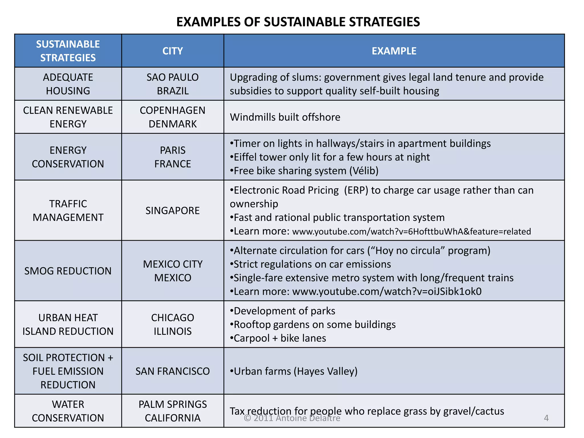 EXAMPLES OF SUSTAINABLE STRATEGIES
  SUSTAINABLE
                        CITY                                       EXAMPLE
   STRATEGIES
   ADEQUATE          SAO PAULO      Upgrading of slums: government gives legal land tenure and provide
   HOUSING             BRAZIL       subsidies to support quality self-built housing
CLEAN RENEWABLE     COPENHAGEN
                                    Windmills built offshore
    ENERGY           DENMARK
                                    •Timer on lights in hallways/stairs in apartment buildings
    ENERGY              PARIS
                                    •Eiffel tower only lit for a few hours at night
 CONSERVATION          FRANCE
                                    •Free bike sharing system (Vélib)
                                    •Electronic Road Pricing (ERP) to charge car usage rather than can
   TRAFFIC                          ownership
                     SINGAPORE
 MANAGEMENT                         •Fast and rational public transportation system
                                    •Learn more: www.youtube.com/watch?v=6HofttbuWhA&feature=related
                                    •Alternate circulation for cars (“Hoy no circula” program)
                     MEXICO CITY    •Strict regulations on car emissions
SMOG REDUCTION
                      MEXICO        •Single-fare extensive metro system with long/frequent trains
                                    •Learn more: www.youtube.com/watch?v=oiJSibk1ok0
                                    •Development of parks
   URBAN HEAT         CHICAGO
                                    •Rooftop gardens on some buildings
ISLAND REDUCTION      ILLINOIS
                                    •Carpool + bike lanes
SOIL PROTECTION +
  FUEL EMISSION     SAN FRANCISCO   •Urban farms (Hayes Valley)
   REDUCTION
    WATER           PALM SPRINGS
                                    Tax reduction for people who replace grass by gravel/cactus
 CONSERVATION        CALIFORNIA        © 2011 Antoine Delaitre                                           4
 