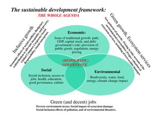 The sustainable development framework:
             THE WHOLE AGENDA



                                      Economic:
                           Issue of traditional growth path;
                             GDP, capital stock, and debt;
                            government’s role: provision of
                           public goods, regulation, energy
                                         pricing

                                  (DEMOCRATIC)
                                  GOVERNANCE
               Social                                         Environmental
      Social inclusion, access to
                                                         Biodiversity, water, food,
       jobs, health, education,
                                                       energy, climate change impact
      good governance, culture




                       Green (and decent) jobs
           Poverty-environment nexus; Social impact of ecosystem damage;
           Social inclusion effects of pollution, and of environmental disasters.
 