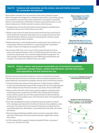 11Overview
Goal 14: Conserve and sustainably use the oceans, seas and marine resources
for sustainable development
Advancing the sustainable use and conservation of the oceans continues to require
effective strategies and management to combat the adverse effects of overfishing, growing
ocean acidification and worsening coastal eutrophication. The expansion of protected
areas for marine biodiversity, intensification of research capacity and increases in ocean
science funding remain critically important to preserve marine resources.
ffThe global share of marine fish stocks that are within biologically sustainable levels
declined from 90 per cent in 1974 to 69 per cent in 2013.
ffStudies at open ocean and coastal sites around the world show that current levels of
marine acidity have increased by about 26 per cent on average since the start of the
Industrial Revolution. Moreover, marine life is being exposed to conditions outside
previously experienced natural variability.
ffGlobal trends point to continued deterioration of coastal waters due to pollution and
eutrophication. Without concerted efforts, coastal eutrophication is expected to
increase in 20 per cent of large marine ecosystems by 2050.
ffAs of January 2018, 16 per cent (or over 22 million square kilometres) of marine
waters under national jurisdiction—that is, 0 to 200 nautical miles from shore—were
covered by protected areas. This is more than double the 2010 coverage level. The
mean coverage of marine key biodiversity areas (KBAs) that are protected has also
increased—from 30 per cent in 2000 to 44 per cent in 2018.
CO2
CO2
CO2
CO2
Open ocean sites show current levels
of acidity have increased by 26 per cent
since the start of the Industrial Revolution
Mean coverage of marine KBAs
under protection increased
between 2000 and 2018
2000
0
25
50
30%
2018
44%
Goal 15: Protect, restore and promote sustainable use of terrestrial ecosystems,
sustainably manage forests, combat desertification, and halt and reverse
land degradation and halt biodiversity loss
Protection of forest and terrestrial ecosystems is on the rise, and forest loss has slowed.
That said, other facets of terrestrial conservation continue to demand accelerated action to
protect biodiversity, land productivity and genetic resources and to curtail the loss of species.
ffThe Earth’s forest areas continue to shrink, down from 4.1 billion hectares in 2000 (or
31.2 per cent of total land area) to about 4 billion hectares (30.7 per cent of total land area)
in 2015. However, the rate of forest loss has been cut by 25 per cent since 2000–2005.
ffAbout one fifth of the Earth’s land surface covered by vegetation showed persistent
and declining trends in productivity from 1999 to 2013, threatening the livelihoods
of over one billion people. Up to 24 million square kilometres of land were affected,
including 19 per cent of cropland, 16 per cent of forest land, 19 per cent of grassland and
28 per cent of rangeland.
ffSince 1993, the global Red List Index of threatened species has fallen from 0.82 to
0.74, indicating an alarming trend in the decline of mammals, birds, amphibians, corals
and cycads. The primary drivers of this assault on biodiversity are habitat loss from
unsustainable agriculture, deforestation, unsustainable harvest and trade, and invasive
alien species.
ffIllicit poaching and trafficking of wildlife continues to thwart conservation efforts,
with nearly 7,000 species of animals and plants reported in illegal trade involving
120 countries.
ffIn 2016, bilateral ODA in support of biodiversity totalled $7 billion, a decrease of
21 per cent in real terms from 2015.
Land degradation threatens the security
and development of all countries
The Red List Index shows alarming
trend in biodiversity decline for mammals,
birds, amphibians, corals and cycads
0.5
0.6
0.9
1.0
0.8
0.7
2016200419921980
worsebetter
 