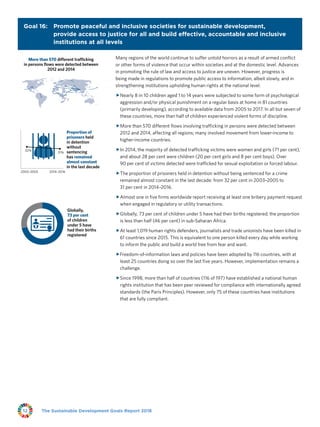 The Sustainable Development Goals Report 201812
Goal 16: Promote peaceful and inclusive societies for sustainable development,
provide access to justice for all and build effective, accountable and inclusive
institutions at all levels
More than 570 different trafficking
in persons flows were detected between
2012 and 2014
Proportion of
prisoners held
in detention
without
sentencing
has remained
almost constant
in the last decade
2003–2005 2014–2016
32%
31%
Globally,
73 per cent
of children
under 5 have
had their births
registered
Many regions of the world continue to suffer untold horrors as a result of armed conflict
or other forms of violence that occur within societies and at the domestic level. Advances
in promoting the rule of law and access to justice are uneven. However, progress is
being made in regulations to promote public access to information, albeit slowly, and in
strengthening institutions upholding human rights at the national level.
ffNearly 8 in 10 children aged 1 to 14 years were subjected to some form of psychological
aggression and/or physical punishment on a regular basis at home in 81 countries
(primarily developing), according to available data from 2005 to 2017. In all but seven of
these countries, more than half of children experienced violent forms of discipline.
ffMore than 570 different flows involving trafficking in persons were detected between
2012 and 2014, affecting all regions; many involved movement from lower-income to
higher-income countries.
ffIn 2014, the majority of detected trafficking victims were women and girls (71 per cent),
and about 28 per cent were children (20 per cent girls and 8 per cent boys). Over
90 per cent of victims detected were trafficked for sexual exploitation or forced labour.
ffThe proportion of prisoners held in detention without being sentenced for a crime
remained almost constant in the last decade: from 32 per cent in 2003–2005 to
31 per cent in 2014–2016.
ffAlmost one in five firms worldwide report receiving at least one bribery payment request
when engaged in regulatory or utility transactions.
ffGlobally, 73 per cent of children under 5 have had their births registered; the proportion
is less than half (46 per cent) in sub‑Saharan Africa.
ffAt least 1,019 human rights defenders, journalists and trade unionists have been killed in
61 countries since 2015. This is equivalent to one person killed every day while working
to inform the public and build a world free from fear and want.
ffFreedom-of-information laws and policies have been adopted by 116 countries, with at
least 25 countries doing so over the last five years. However, implementation remains a
challenge.
ffSince 1998, more than half of countries (116 of 197) have established a national human
rights institution that has been peer reviewed for compliance with internationally agreed
standards (the Paris Principles). However, only 75 of these countries have institutions
that are fully compliant.
 