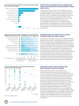 The Sustainable Development Goals Report 201820
Northern Africa and Western Asia are hardest hit by
water stress, indicating the strong probability of future
water scarcity
In 22 countries (mostly in Northern Africa and Western Asia and
in Central and Southern Asia), water stress—defined as the ratio of
freshwater withdrawn to total renewable freshwater resources—is
above 70 per cent. This indicates a strong probability of future water
scarcity. In 15 of these countries, withdrawals totalled more than
100 per cent of the renewable freshwater resources in the country.
Such challenges are typically addressed by making use of
non-conventional water resources, such as reused wastewater,
desalinized water, and drainage water used directly for agriculture.
Efforts in countries most affected by water stress need to focus on
increasing water use productivity and efficiency through these and
other methods.
Redoubled efforts are needed in most countries
to better manage their water resources
Implementation of integrated water resources management (IWRM)
supports the use of water in a way that balances the social, economic
and environmental dimensions of sustainable development. In 2017,
157 countries reported average IWRM implementation of 48 per cent,
with scores ranging from 10 per cent to 100 per cent. Despite regional
differences, each region contains examples of countries with relatively
high implementation, showing that the level of development is not
necessarily a barrier to implementation. A comparison of surveys
conducted in 2007 and 2011 on the implementation of IWRM indicates
that modest progress is being made towards the target. However,
based on experiences from the field, high rates of implementation
typically take at least a decade to be achieved. Most countries need
to accelerate current progress to come close to the target by 2030,
particularly regarding financing for water resources management.
Cooperation among countries sharing rivers,
lakes and aquifers needs to accelerate
A total of 286 transboundary river and lake basins and
592 transboundary aquifers are shared by 153 countries. This
reliance on transboundary waters creates interdependencies among
countries on political, environmental, economic and security issues,
and makes cooperation a necessity. In 2017, based on data from
62 out of 153 countries sharing transboundary waters, the average
percentage of national transboundary basin area covered by an
operational arrangement was 59 per cent. High levels of cooperation
exist across Europe and Northern America and for many major
river and lake basins in sub-Saharan Africa. Globally, the types of
cooperative arrangements vary greatly in terms of their scope,
function and form. Most arrangements cover rivers and lakes, but
are rarely dedicated to aquifers. It is encouraging that steps are being
taken to revise outdated arrangements, strengthen existing forms of
cooperation, and negotiate new cooperative agreements. However,
a significant effort is needed to ensure that, where appropriate,
transboundary basins across the world are covered by operational
arrangements.
Level of water stress: freshwater withdrawal as a proportion of available freshwater
sources, around 2014 (percentage)
13World
0.1Oceania*
Sub-Saharan Africa
3.5Latin America and the Caribbean
4.1Australia and New Zealand
11Europe and Northern America
19Eastern and South-Eastern Asia
66Central and Southern Asia
79Northern Africa and Western Asia
0 20 40 60 80
3.4
Average percentage of implementation of integrated water resources management
(IWRM) and the number of countries in each IWRM implementation category, 2017
37
35
Central and Southern Asia
Latin America and the Caribbean
Average percentage
1
1
1
6
14
3
13
48
72
67
54
48
40
39
World
Australia and New Zealand
Europe and Northern America
Northern Africa and Western Asia
Eastern and South-Eastern Asia
Oceania*
Sub-Saharan Africa
5
3
1
1
23
1
17
3
1
31
1
9
6
1
1
11
66
6
9
5
4
22
31
2
1
2
2
8
1
1
0 20 40 60 80 100
Very high (90%–100%)
Medium high (50%–69.9%)
Low (10%–29.9%)
High (70%–89.9%)
Medium low (30%–49.9%)
Very low (0%–9.9%)
0
10
20
30
40
50
60
70
80
90
100
Proportion of transboundary basin areas with an operational arrangement
for water cooperation, 2017 (percentage)
Centraland
Southern
Asia
(1country)
Latin
Am
erica
and
the
Caribbean
(9
countries)
Europe
and
Northern
Am
erica
(24
countries)
N
orthern
Africa
and
W
estern
Asia
(7
countries)
Eastern
and
South-Eastern
Asia
(1country)
Sub-Saharan
Africa
(20
countries)
Note: No data available for Oceania*.
Global average
 