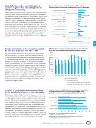 HLPF GOALS IN FOCUS | Goal 6 | Clean water and sanitation 21
Lack of abundant surface water in the poorest
countries heightens their vulnerability to climate
change and water scarcity
Water-related ecosystems are home to diverse plant and animal species,
and the source of many sustainable goods and services, including food
and water for drinking, energy, agriculture and recreation. Regional trend
data show that the extent of surface water increased in some regions
from 2001 to 2015. However, this is likely to be largely the result of new
reservoir construction, flood irrigation and extreme weather events
exacerbated by climate change. Globally, slightly more than 2 per cent of
land is covered by freshwater bodies, but they are unevenly distributed
across countries. Europe and Northern America have almost 4 per cent
of their total land covered by freshwater bodies, while coverage in least
developed countries and small island developing States is only around
1 per cent. Although landlocked developing countries have a higher
proportion of water bodies, this share has declined over the last decade.
Funding commitments to the water sector dropped
by more than 25 per cent from 2012 to 2016
Ensuring water and sanitation for all will require financial resources
and technical capacity to support and sustain needed investments
in capital infrastructure. While total official development assistance
(ODA) committed and disbursed across all sectors steadily increased
between 2012 and 2016, the share of ODA commitments to water-
related activities declined. Such activities include drinking water supply,
sanitation and hygiene, agricultural water resources, flood protection
and hydroelectric power. Between 2012 and 2016, commitments to the
water sector decreased from a peak of $12 billion to $9 billion; however
disbursements to water-related activities increased from $7.4 billion to
$9 billion. As commitments fall, disbursements may also get smaller in
the future. Furthermore, any reduction in external aid is likely to hamper
progress towards Goal 6: a 2017 survey found that over 80 per cent
of countries reported insufficient financing to meet national water,
sanitation and hygiene targets.
Over half of countries have policies or procedures
for the participation of women in rural water supply
Policies and procedures for participation by local governments in the
management of water and sanitation can help ensure that communities
are informed, consulted and represented in the delivery of these vital
services. Data for 110 countries from two surveys—in 2014 and 2017—
show that 85 per cent of countries reported that they have policies or
procedures in place for the participation of local communities in the
management of rural water supply, 81 per cent have the same for rural
sanitation, and 79 per cent for urban water supply and sanitation. The
role of women’s participation is increasingly important as a measure
of equity. Among the 84 countries participating in the 2017 survey, the
number of countries that had policies specifically mentioning women’s
participation is higher for rural communities than for urban areas.
Proportion of land area covered by freshwater bodies, 2016 and change
in proportion of land area covered by freshwater bodies 2005–2016 (percentage)
Freshwater bodies extent in 2016
Change in freshwater bodies extent (2005–2016)
-6 -5 -4 -3 -2 -1 0 1 2 3 4 5 6
World
Australia and New Zealand
Northern Africa and Western Asia
Sub-Saharan Africa
Latin America and the Caribbean
Oceania*
Eastern and South-Eastern Asia
Central and Southern Asia
Europe and Northern America 3.9
3.4
5.5
-5.8
1.3
1.2
2.7
1.1
1.1
4.4
2.1
0.8
0.5
-0.5
-0.3
-0.4
Landlocked developing countries 2.9
-4.7
Least developed countries 1.1
-0.3
-0.2
Small island developing States 1.1
0.9
0.3
Ofﬁcial development assistance commitments and disbursements to the water
sector, 2007–2016 (millions of constant US$ and percentage of total ODA)
0
1
2
3
4
5
6
7
8
9
0
1,500
3,000
4,500
6,000
7,500
9,000
10,500
12,000
13,500
2007 2008 2009 2010 2011 2012 2013 2014 2015 2016
PercentageoftotalODA
Millionsofconstant2016US$
Commitments (left axis)
Disbursements (left axis)
Commitments as percentage of total ODA (right axis)
Disbursements as percentage of total ODA (right axis)
Proportion of countries with deﬁned procedures in law or policy for participation
by service users/communities, and proportion of countries with policies
speciﬁcally mentioning women’s participation, 2014 and 2017 (percentage)
Percentage with specific mention of women’s participation
(2017 survey: total 84 countries)
Percentage with defined procedures for participation by local communities
(2014 and 2017 surveys: total 110 countries)
0 10 20 30 40 50 60 70 80 90
85
55Rural water supply
81
50Rural sanitation
70
43Hygiene
79
37Urban sanitation
79
33Urban water supply
 