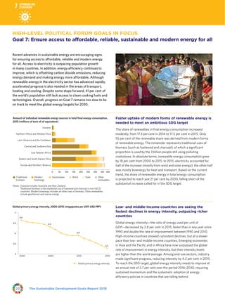 The Sustainable Development Goals Report 201822
HIGH-LEVEL POLITICAL FORUM GOALS IN FOCUS
Goal 7: Ensure access to affordable, reliable, sustainable and modern energy for all
Recent advances in sustainable energy are encouraging signs
for ensuring access to affordable, reliable and modern energy
for all. Access to electricity is outpacing population growth
in many countries. In addition, energy efficiency continues to
improve, which is offsetting carbon dioxide emissions, reducing
energy demand and making energy more affordable. Although
renewable energy in the electricity sector has advanced rapidly,
accelerated progress is also needed in the areas of transport,
heating and cooling. Despite some steps forward, 41 per cent of
the world’s population still lack access to clean cooking fuels and
technologies. Overall, progress on Goal 7 remains too slow to be
on track to meet the global energy targets for 2030.
Faster uptake of modern forms of renewable energy is
needed to meet an ambitious SDG target
The share of renewables in final energy consumption increased
modestly, from 17.3 per cent in 2014 to 17.5 per cent in 2015. Only
55 per cent of the renewable share was derived from modern forms
of renewable energy. The remainder represents traditional uses of
biomass (such as fuelwood and charcoal), of which a significant
proportion is used by the 3 billion people still using polluting
cookstoves. In absolute terms, renewable energy consumption grew
by 18 per cent from 2000 to 2015. In 2015, electricity accounted for
half of the increase (mostly from wind and solar energy); the other half
was mostly bioenergy for heat and transport. Based on the current
trend, the share of renewable energy in total energy consumption
is projected to reach just 21 per cent by 2030, falling short of the
substantial increase called for in the SDG target.
Low- and middle-income countries are seeing the
fastest declines in energy intensity, outpacing richer
countries
Global energy intensity—the ratio of energy used per unit of
GDP—decreased by 2.8 per cent in 2015, faster than in any year since
1990 and double the rate of improvement between 1990 and 2010.
High-income countries showed consistent declines, but at a slower
pace than low- and middle-income countries. Emerging economies
in Asia and the Pacific and in Africa have now surpassed the global
rate of improvement in energy intensity, but their intensity levels
are higher than the world average. Among end-use sectors, industry
made significant progress, reducing intensity by 4.2 per cent in 2015.
To reach the SDG target, global energy intensity needs to improve at
an annual rate of 2.7 per cent over the period 2016–2030, requiring
sustained momentum and the systematic adoption of energy
efficiency policies in countries that are falling behind.
Amount of individual renewable energy sources in total ﬁnal energy consumption,
2015 (millions of tons of oil equivalent)
0 50 100 150 200 250 300 350 400
Europe and Northern America
Eastern and South-Eastern Asia
Sub-Saharan Africa
Central and Southern Asia
Latin America and the Caribbean
Northern Africa and Western Asia
Oceania
Traditional
biomass
Modern
bioenergy
Hydropower Wind Solar Other
renewables
Notes: Oceania includes Australia and New Zealand.
Traditional biomass is the residential use of fuelwood and charcoal in non-OECD
countries. Modern bioenergy includes all other uses of biomass. Other renewables
include geothermal and marine energy.
Global primary energy intensity, 2000–2015 (megajoules per 2011 US$ PPP)
6.6
6.3
5.9
5.3
5
5.5
6
6.5
7
2000 2005 2010 2015
Global primary energy intensity
 