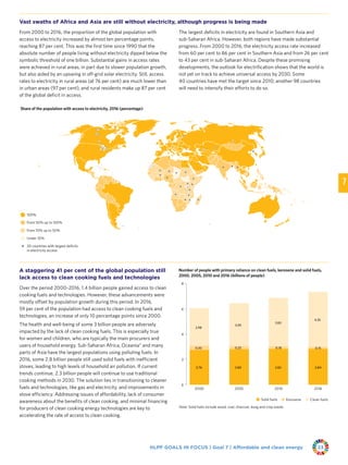 HLPF GOALS IN FOCUS | Goal 7 | Affordable and clean energy 23
Vast swaths of Africa and Asia are still without electricity, although progress is being made
From 2000 to 2016, the proportion of the global population with
access to electricity increased by almost ten percentage points,
reaching 87 per cent. This was the first time since 1990 that the
absolute number of people living without electricity dipped below the
symbolic threshold of one billion. Substantial gains in access rates
were achieved in rural areas, in part due to slower population growth,
but also aided by an upswing in off-grid solar electricity. Still, access
rates to electricity in rural areas (at 76 per cent) are much lower than
in urban areas (97 per cent), and rural residents make up 87 per cent
of the global deficit in access.
The largest deficits in electricity are found in Southern Asia and
sub-Saharan Africa. However, both regions have made substantial
progress. From 2000 to 2016, the electricity access rate increased
from 60 per cent to 86 per cent in Southern Asia and from 26 per cent
to 43 per cent in sub-Saharan Africa. Despite these promising
developments, the outlook for electrification shows that the world is
not yet on track to achieve universal access by 2030. Some
40 countries have met the target since 2010; another 98 countries
will need to intensify their efforts to do so.
A staggering 41 per cent of the global population still
lack access to clean cooking fuels and technologies
Over the period 2000–2016, 1.4 billion people gained access to clean
cooking fuels and technologies. However, these advancements were
mostly offset by population growth during this period. In 2016,
59 per cent of the population had access to clean cooking fuels and
technologies, an increase of only 10 percentage points since 2000.
The health and well-being of some 3 billion people are adversely
impacted by the lack of clean cooking fuels. This is especially true
for women and children, who are typically the main procurers and
users of household energy. Sub-Saharan Africa, Oceania* and many
parts of Asia have the largest populations using polluting fuels. In
2016, some 2.8 billion people still used solid fuels with inefficient
stoves, leading to high levels of household air pollution. If current
trends continue, 2.3 billion people will continue to use traditional
cooking methods in 2030. The solution lies in transitioning to cleaner
fuels and technologies, like gas and electricity, and improvements in
stove efficiency. Addressing issues of affordability, lack of consumer
awareness about the benefits of clean cooking, and minimal financing
for producers of clean cooking energy technologies are key to
accelerating the rate of access to clean cooking.
2.76 2.80 2.82 2.84
0.30 0.25 0.18 0.15
2.98
3.39
3.83
4.35
0
2
4
6
8
2000 2005 2010 2016
Solid fuels
Note: Solid fuels include wood, coal, charcoal, dung and crop waste.
Number of people with primary reliance on clean fuels, kerosene and solid fuels,
2000, 2005, 2010 and 2016 (billions of people)
Kerosene Clean fuels
100%
20 countries with largest deficits
in electricity access
Under 10%
From 10% up to 50%
From 50% up to 100%
Share of the population with access to electricity, 2016 (percentage)
 