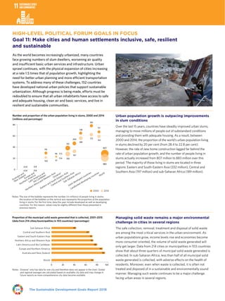 The Sustainable Development Goals Report 201824
HIGH-LEVEL POLITICAL FORUM GOALS IN FOCUS
Goal 11: Make cities and human settlements inclusive, safe, resilient
and sustainable
As the world becomes increasingly urbanized, many countries
face growing numbers of slum dwellers, worsening air quality
and insufficient basic urban services and infrastructure. Urban
sprawl continues, with the physical expansion of cities increasing
at a rate 1.5 times that of population growth, highlighting the
need for better urban planning and more efficient transportation
systems. To address many of these challenges, 152 countries
have developed national urban policies that support sustainable
urbanization. Although progress is being made, efforts must be
redoubled to ensure that all urban inhabitants have access to safe
and adequate housing, clean air and basic services, and live in
resilient and sustainable communities.
Urban population growth is outpacing improvements
in slum conditions
Over the last 15 years, countries have steadily improved urban slums,
managing to move millions of people out of substandard conditions
and providing them with adequate housing. As a result, between
2000 and 2014, the proportion of the world’s urban population living
in slums declined by 20 per cent (from 28.4 to 22.8 per cent).
However, the rate of new home construction lagged far behind the
rate of urban population growth, and the number of people living in
slums actually increased from 807 million to 883 million over this
period. The majority of those living in slums are located in three
regions: Eastern and South-Eastern Asia (332 million), Central and
Southern Asia (197 million) and sub-Saharan Africa (189 million).
Number and proportion of the urban population living in slums, 2000 and 2014
(millions and percentage)
Notes: The size of the bubbles represents the number (in millions) of people living in slums;
the location of the bubbles on the vertical axis represents the proportion of the population
living in slums. For the first time, data this year include developed as well as developing
countries. For this reason, values may be slightly different than those presented in
previous reports.
2000 2014
0.01 0.8
116
46 0.5
312
204
128
807
103 61
0.6 332
197
189
883
0
20
40
60
80
World
Australia and
New Zealand
Northern Africa and Western Asia
Central and Southern Asia
Eastern and South-Eastern Asia
Latin America and
the Caribbean
Sub-Saharan Africa
Oceania*
Europe and
Northern America
117
152
Landlocked developing countries
150
172
Least developed countries
0.01 0.8
Proportion of the municipal solid waste generated that is collected, 2001–2015
(data from 214 cities/municipalities in 103 countries) (percentage)
Notes: Oceania* only has data for one city and therefore does not appear in the chart. Global
and regional averages are calculated based on available city data and may change in
future reports as more comprehensive city data become available.
74
94
90
80
74
72
67
43
0 20 40 60 80 100
World
Australia and New Zealand
Europe and Northern America
Latin America and the Caribbean
Northern Africa and Western Asia
Eastern and South-Eastern Asia
Central and Southern Asia
Sub-Saharan Africa
Managing solid waste remains a major environmental
challenge in cities in several regions
The safe collection, removal, treatment and disposal of solid waste
are among the most critical services in the urban environment. As
urban populations grow, income levels rise and economies become
more consumer oriented, the volume of solid waste generated will
only get larger. Data from 214 cities or municipalities in 103 countries
show that about three quarters of municipal solid waste generated is
collected. In sub-Saharan Africa, less than half of all municipal solid
waste generated is collected, with adverse effects on the health of
residents. Moreover, even when waste is collected, it is often not
treated and disposed of in a sustainable and environmentally sound
manner. Managing such waste continues to be a major challenge
facing urban areas in several regions.
 