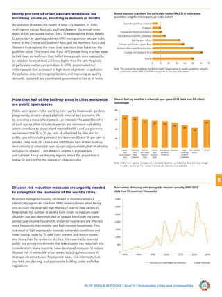 HLPF GOALS IN FOCUS | Goal 11 | Sustainable cities and communities 25
Ninety per cent of urban dwellers worldwide are
breathing unsafe air, resulting in millions of deaths
Air pollution threatens the health of most city dwellers. In 2016,
in all regions except Australia and New Zealand, the annual mean
levels of fine particulate matter (PM2.5) exceeded the World Health
Organization air quality guidelines of 10 micrograms or less per cubic
metre. In the Central and Southern Asia, and the Northern Africa and
Western Asia regions, the mean level was more than five times the
guideline value. This means that 9 out of 10 people living in urban areas
lacked clean air, and more than half of these people were exposed to
air pollution levels at least 2.5 times higher than the safe threshold
of particulate matter concentration. In 2016, an estimated 4.2
million people died as a result of high levels of ambient air pollution.
Air pollution does not recognize borders, and improving air quality
demands sustained and coordinated government action at all levels.
More than half of the built-up areas in cities worldwide
are public open spaces
Public open spaces in the world’s cities—parks, boulevards, gardens,
playgrounds, streets—play a vital role in social and economic life
by providing a place where people can interact. The added benefits
of such spaces often include cleaner air and increased walkability,
which contribute to physical and mental health. Land use planners
recommend that 15 to 20 per cent of urban land be allocated to
public spaces (excluding streets) and between 30 and 35 per cent to
streets. Data from 231 cities show that 59 per cent of their built-up
land consists of urbanized open spaces (approximately half of which is
occupied by streets). Latin America and the Caribbean and
sub-Saharan Africa are the only regions where this proportion is
below 50 per cent for the sample of cities included.
Disaster risk reduction measures are urgently needed
to strengthen the resilience of the world’s cities
Reported damage to housing attributed to disasters shows a
statistically significant rise from 1990 onwards (even when taking
into account the observed high degree of year-to-year variance).
Meanwhile, the number of deaths from small- to medium-scale
disasters has also demonstrated an upward trend over the same
period. Low-income households and small businesses are affected
more frequently than middle- and high-income households. This
is a result of high exposure to hazards, vulnerable conditions and
lower coping capacity. To save lives, prevent and reduce losses,
and strengthen the resilience of cities, it is essential to promote
public and private investments that take disaster risk reduction into
consideration. Many countries have developed measures to reduce
disaster risk in vulnerable urban areas, including investments in
drainage infrastructure in flood-prone areas, risk-informed urban
and land use planning, and appropriate building codes and other
regulations.
Share of built-up area that is urbanized open space, 2014 (data from 231 cities)
(percentage)
20
0
40
60
80
WorldSub-Saharan
Africa
Latin
America
and the
Caribbean
Europe and
Northern
America
Central
and
Southern
Asia
Northern
Africa and
Western
Asia
Australia
and
New
Zealand
Eastern
and
South-Eastern
Asia
68
66
61
57 56
52
48
43
59
Note: Global and regional averages are calculated based on available city data and may change
in future reports as more comprehensive city data become available.
Oceania*
Note: The vertical line represents the World Health Organization air quality guidelines value for
particulate matter (PM 2.5) of 10 micrograms or less per cubic metre.
World
Northern Africa and Western Asia
Eastern and South-Eastern Asia
Sub-Saharan Africa
Latin America and the Caribbean
Europe and Northern America
Oceania*
Australia and New Zealand
Central and Southern Asia
Annual exposure to ambient ﬁne particulate matter (PM2.5) in urban areas,
population weighted (micrograms per cubic metre)
39
63
51
40
35
17
12
11
7
0 10 20 30 40 50 60 70
Total number of housing units damaged by disasters annually, 1990–2013
(data from 90 countries) (thousands)
0
500
1,000
1,500
2,000
2,500
3,000
3,500
Housing units damaged by disasters Linear trendline
2006 2010 20131990 1994 1998 2002
 