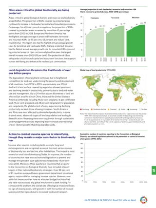 HLPF GOALS IN FOCUS | Goal 15 | Life on land 29
More areas critical to global biodiversity are being
protected
Areas critical to global biological diversity are known as key biodiversity
areas (KBAs). The proportion of KBAs covered by protected areas
continues to increase in freshwater, terrestrial and mountain ecosystems.
On average, for all three types of ecosystems, the proportion of KBAs
covered by protected areas increased by more than 10 percentage
points from 2000 to 2018. Europe and Northern America has
the highest average coverage of protected freshwater, terrestrial
and mountain KBAs (at 55 per cent, 63 per cent and 68 per cent,
respectively). This region also has the highest annual average growth
rates for terrestrial and freshwater KBAs that are protected. Oceania
has the fastest annual average growth rate for mountain KBAs covered
by protected areas (at 1 per cent annually) and has seen the largest
overall increase since 2000 (19 per cent). The protection of KBAs
safeguards critical natural capital and ecosystem functions that support
human well-being and enhance the resiliency of communities.
Land degradation threatens the livelihoods of over
one billion people
The degradation of soil and land continues due to heightened
competition for land use, undermining the security and development
of all countries. From 1999 to 2013, approximately one fifth of
the Earth’s land surface covered by vegetation showed persistent
and declining trends in productivity, primarily due to land and water
use and management. Up to 24 million square kilometres of land are
affected (an area the size of China, India and the United States of
America combined), including 19 per cent cropland, 16 per cent forest
land, 19 per cent grassland and 28 per cent rangeland. For grasslands
and rangelands, the global extent of areas experiencing declining
productivity exceeds those showing increases. South America
and Africa are most affected by diminished productivity: in some
dryland areas, advanced stages of land degradation are leading to
desertification. Reversing these worrying trends through sustainable
land management is key to improving the livelihoods and resilience
of over 1 billion people inhabiting degraded lands.
Action to combat invasive species is intensifying,
though they remain a major contributor to biodiversity
loss
Invasive alien species, including plants, animals, fungi and
microorganisms, are recognized as one of the most serious causes
of biodiversity loss and decline, after habitat loss. The impact is most
severe for small island developing States. In response, the number
of countries that have enacted national legislation to prevent and
manage the spread of such species has increased by 19 per cent
since 2010. Moreover, three quarters of countries that are party
to the Convention on Biological Diversity have included relevant
targets in their national biodiversity strategies. Over 88 per cent
of 81 countries surveyed have a government department or national
agency responsible for managing invasive species. However, over
a third of these countries have no allocated budget for this effort
and have not accessed any global mechanism to seek funding. To
compound the problem, the overall rate of biological invasions shows
no sign of slowing down, with growth in both the number of invasive
species and their spread due to increased trade and transport.
Note: The map shows five classes of persistent land productivity trajectories over the period
1999–2013. Land productivity is an essential variable for detecting and monitoring
active land transformations typically associated with land degradation processes.
It can be expressed as an equivalent of terrestrial net primary productivity per unit
of area and time, and reflects the overall capacity of land to support biodiversity and
provide ecosystem services.
Declining No dataModerate decline Stressed Stable Increasing
Global map of land productivity, 1999–2013
Average proportion of each freshwater, terrestrial and mountain KBA
that is covered by protected areas, 2000–2018 (percentage)
32
38
42
43.4 43.5
34
40
44
46 47
38
42
46
47.9 48
0
10
20
30
40
50
60
2000
2005
2010
2015
2018
2000
2005
2010
2015
2018
2000
2005
2010
2015
2018
Freshwater Terrestrial Mountain
Cumulative number of countries reporting to the Convention on Biological
Diversity on national legislation relevant to the prevention or control of invasive
alien species (1990–2016)
0
20
40
60
80
100
120
140
160
1990 1994 1998 2002 2006 2010 2014 2016
 