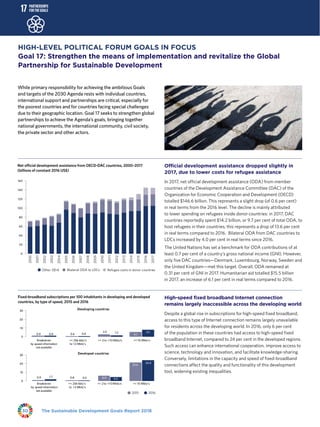 30 The Sustainable Development Goals Report 2018
While primary responsibility for achieving the ambitious Goals
and targets of the 2030 Agenda rests with individual countries,
international support and partnerships are critical, especially for
the poorest countries and for countries facing special challenges
due to their geographic location. Goal 17 seeks to strengthen global
partnerships to achieve the Agenda’s goals, bringing together
national governments, the international community, civil society,
the private sector and other actors.
HIGH-LEVEL POLITICAL FORUM GOALS IN FOCUS
Goal 17: Strengthen the means of implementation and revitalize the Global
Partnership for Sustainable Development
Official development assistance dropped slightly in
2017, due to lower costs for refugee assistance
In 2017, net official development assistance (ODA) from member
countries of the Development Assistance Committee (DAC) of the
Organization for Economic Cooperation and Development (OECD)
totalled $146.6 billion. This represents a slight drop (of 0.6 per cent)
in real terms from the 2016 level. The decline is mainly attributed
to lower spending on refugees inside donor countries: in 2017, DAC
countries reportedly spent $14.2 billion, or 9.7 per cent of total ODA, to
host refugees in their countries; this represents a drop of 13.6 per cent
in real terms compared to 2016. Bilateral ODA from DAC countries to
LDCs increased by 4.0 per cent in real terms since 2016.
The United Nations has set a benchmark for ODA contributions of at
least 0.7 per cent of a country’s gross national income (GNI). However,
only five DAC countries—Denmark, Luxembourg, Norway, Sweden and
the United Kingdom—met this target. Overall, ODA remained at
0.31 per cent of GNI in 2017. Humanitarian aid totalled $15.5 billion
in 2017, an increase of 6.1 per cent in real terms compared to 2016.
High-speed fixed broadband Internet connection
remains largely inaccessible across the developing world
Despite a global rise in subscriptions for high-speed fixed broadband,
access to this type of Internet connection remains largely unavailable
for residents across the developing world. In 2016, only 6 per cent
of the population in these countries had access to high-speed fixed
broadband Internet, compared to 24 per cent in the developed regions.
Such access can enhance international cooperation, improve access to
science, technology and innovation, and facilitate knowledge-sharing.
Conversely, limitations in the capacity and speed of fixed-broadband
connections affect the quality and functionality of this development
tool, widening existing inequalities.
Net ofﬁcial development assistance from OECD-DAC countries, 2000–2017
(billions of constant 2016 US$)
0
20
40
60
80
100
120
140
160
Other ODA Bilateral ODA to LDCs Refugee costs in donor countries
2016
2015
2014
2013
2012
2011
2010
2009
2008
2007
2006
2005
2004
2003
2002
2001
2000
2017
Fixed-broadband subscriptions per 100 inhabitants in developing and developed
countries, by type of speed, 2015 and 2016
0.9 0.6
2.0
4.10.9 0.6 1.2 6.1
= 256 kbit/s
to 2 Mbit/s
= 2 to 10 Mbit/s = 10 Mbit/s
Developing countries
0.9 0.8 6.0
21.4
1.7 0.5 4.5
24.0
0
10
20
30
Breakdown
by speed information
not available
= 256 kbit/s
to 2 Mbit/s
= 2 to 10 Mbit/s = 10 Mbit/s
Developed countries
Breakdown
by speed information
not available
2015 2016
0
10
20
30
 