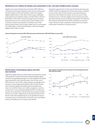 HLPF GOALS IN FOCUS | Goal 17 | Partnerships for the Goals 31
Remittances are a lifeline for families and communities in low- and lower-middle-income countries
Together, the volume of foreign direct investment (FDI), ODA and
remittances by international migrants to low-income countries grew
from $41.2 billion in 2007 to $71.4 billion in 2013, then dropped
slightly to $68.5 billion in 2016. Most of the increase is attributed
to the steady rise of remittance inflows, from $6.8 billion in 2007 to
$19.9 billion in 2016. ODA remained the largest source of external
financing for low-income countries, while in lower-middle-income
countries, remittances accounted for most (61 per cent) of the
external financial flows. Flows to lower-middle-income countries grew
from $287.9 billion in 2007 to $452.9 billion in 2015, then dropped
slightly to $422.1 billion in 2016.
Despite the upward trend in volume over the last decade, the growth
of ODA and FDI has stagnated over the last several years. Compared
to the two other types of external finance, personal remittances
tend to be a more reliable, less volatile, source of income. In 2016,
remittances to low- and lower-middle-income countries were more
than three times the amount of ODA and were greater than ODA and
FDI combined. Along with FDI and ODA, remittances can ease the
credit constraints of poor households, facilitate asset accumulation
and business investments, and reduce poverty.
Market shares of developing regions and LDCs
have declined
Stagnation in global trade since 2011 has been accompanied by a break
in the expansion of world market shares among developing regions
and LDCs. Among developing regions, the share of global merchandise
exports declined for two consecutive years: from 45.4 per cent in
2014 to 44.2 per cent in 2016, a sharp contrast to an average annual
increase of 1.2 percentage points between 2001 and 2012. Among
LDCs, the share of global merchandise exports decreased from
1.1 per cent in 2013 to 0.9 per cent in 2016, compared to a rise from
0.6 per cent to 1.1 per cent between 2000 and 2013. A similar trend
was seen for service exports: the LDC share of such exports stood at
0.74 per cent in 2016, a slight drop from the 2013 level. Much of the
decline in their share of global exports can be attributed to a drop in
commodity prices, since exports from many LDCs are concentrated in
primary commodities such as minerals, ores and fuels.
0
10
20
30
40
0
50
100
150
200
250
300
Personal remittances received
2007 2010 2013 2016
ODAFDI inflows
Lower-middle-income countriesLow-income countries
2007 2010 2013 2016
Volume of foreign direct investment (FDI), ODA and personal remittances ﬂows, 2007–2016 (billions of current US$)
Share of global merchandise and service exports from least developed countries,
2001–2016 (percentage)
0.48
0.45 0.48
0.62
0.76 0.740.58
0.65
0.91
1.06
1.12
0.92
0.0
0.2
0.4
0.6
0.8
1.0
1.2
2001 2004 2007 2010 2013 2016
Merchandise exportsService exports
 