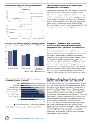 32 The Sustainable Development Goals Report 2018
Greater effort is needed to align development
cooperation with country-defined development
priorities and results, particularly in fragile countries
Development partners need to do more to align their support with
governments' national development strategies and results frameworks,
particularly in fragile countries, respecting the country’s policy space
and leadership in establishing its own path towards sustainable
development. Forty fragile countries participated in a global exercise
in 2016 to monitor the alignment of development projects to
national frameworks and priorities. It found that 82 per cent of new
development projects had objectives aligned with national priorities.
However, when defining the expected results of these projects, only
58 per cent of results indicators were drawn from country-led results
frameworks. More than half of the projects relied on parallel systems
and data to monitor progress and development results, instead of
integrating these monitoring efforts into existing government systems.
Most countries in sub-Saharan Africa have national
statistical plans, but few of them are fully funded
In 2017, 102 countries or areas were implementing national statistical
plans. Sub-Saharan Africa led this effort among developing regions,
with plans in 31 countries under way. However, among 56 countries
worldwide with fully funded plans, 26 were in Europe and Northern
America, and only three were in sub-Saharan Africa. Establishing
strong, coherent and feasible national statistical plans that have
political support has proven effective in building capacity across entire
national statistical systems. This allows countries to respond to the
growing demand for data while also providing a framework through
which to mobilize both national and international resources.
In 2017, 71 out of 98 countries for which information was available
had national statistical legislation that was compliant with the
Fundamental Principles of Official Statistics. Out of these 71 countries,
34 were in Europe and Northern America. More developing countries
will need to put in place solid and politically backed statistical
legislation that allows the national statistical system to operate in a
transparent and independent manner.
Tariffs on imports continue to fall for developed
and developing countries alike
For all groups of countries, tariffs on imports levied under preferential
trade agreements, which include bilateral and regional free-trade
agreements, have been declining over time. In 2016, the trade-
weighted average preferential tariff rate applied to imports from LDCs
was 7.9 per cent, a 2 percentage-point drop from 2005. For developing
regions, the average preferential tariff rate in 2016 was 3.9 per cent,
a drop of 1.2 percentage points over the same period. Most favoured
nation tariff rates, which member countries of the World Trade
Organization apply to one another unless they are part of a preferential
trade agreement, have also declined for all groups of countries.
Preferential tariffs
Trade-weighted average of import tariffs applied under preferential and most
favoured nation agreements, 2005–2016 (percentage)
0
2
4
6
8
10
12
2005 2010 2015 2016
Developing countriesDeveloped countries
0
2
4
6
8
10
2005 2010 2015 2016
Most favoured nation tariffs
Least developed countries
12
Fragile countries Non-fragile countries
82
88
58
65
0
20
40
60
80
100
Alignment of objectives
with national priorities
Alignment with country
results frameworks
Use of government data
and systems in
monitoring results
56
48
Extent of use of country-owned results frameworks and planning tools by providers
of development cooperation in fragile and non-fragile countries, 2016 (percentage)
0 20 40 80 100
World
Australia and New Zealand
Europe and Northern America
Northern Africa and Western Asia
Latin America and the Caribbean
Eastern and South-Eastern Asia
Central and Southern Asia
Sub-Saharan Africa
Oceania*
Number and proportion of countries implementing national statistical plans,
by funding status, 2017 (number and percentage)
Fully funded Not fully funded
Note: Data labels represent the number of countries implementing national statistical plans.
The horizontal axis and the length of the bar describes the proportion of countries
implementing such plans.
60
56 18 28
2
26
7
8
7
3
3
1
2
2
1
2
9
1
1
4
2
19
2
Funding information not available
 