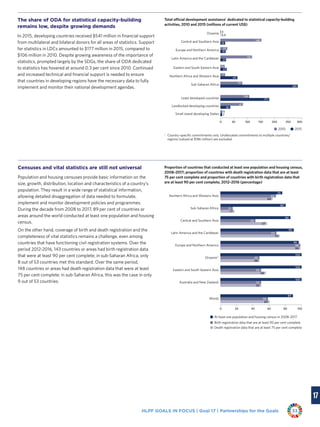 HLPF GOALS IN FOCUS | Goal 17 | Partnerships for the Goals 33
The share of ODA for statistical capacity-building
remains low, despite growing demands
In 2015, developing countries received $541 million in financial support
from multilateral and bilateral donors for all areas of statistics. Support
for statistics in LDCs amounted to $177 million in 2015, compared to
$106 million in 2010. Despite growing awareness of the importance of
statistics, prompted largely by the SDGs, the share of ODA dedicated
to statistics has hovered at around 0.3 per cent since 2010. Continued
and increased technical and financial support is needed to ensure
that countries in developing regions have the necessary data to fully
implement and monitor their national development agendas.
Censuses and vital statistics are still not universal
Population and housing censuses provide basic information on the
size, growth, distribution, location and characteristics of a country’s
population. They result in a wide range of statistical information,
allowing detailed disaggregation of data needed to formulate,
implement and monitor development policies and programmes.
During the decade from 2008 to 2017, 89 per cent of countries or
areas around the world conducted at least one population and housing
census.
On the other hand, coverage of birth and death registration and the
completeness of vital statistics remains a challenge, even among
countries that have functioning civil registration systems. Over the
period 2012-2016, 143 countries or areas had birth registration data
that were at least 90 per cent complete; in sub-Saharan Africa, only
8 out of 53 countries met this standard. Over the same period,
148 countries or areas had death registration data that were at least
75 per cent complete; in sub-Saharan Africa, this was the case in only
9 out of 53 countries.
Total ofﬁcial development assistance†
dedicated to statistical capacity-building
activities, 2010 and 2015 (millions of current US$)
Small island developing States
Landlocked developing countries
Least developed countries
Sub-Saharan Africa
Northern Africa and Western Asia
Eastern and South-Eastern Asia
Latin America and the Caribbean
Europe and Northern America
Central and Southern Asia
Oceania
7
36
177
281
62
23
21
19
18
0.4
9
81
106
79
17
16
115
25
148
3
0 50 100 150 200 250 300
2010 2015
†
Country-specific commitments only. Unallocated commitments to multiple countries/
regions (valued at $186 million) are excluded.
Proportion of countries that conducted at least one population and housing census,
2008–2017; proportion of countries with death registration data that are at least
75 per cent complete and proportion of countries with birth registration data that
are at least 90 per cent complete, 2012–2016 (percentage)
0 20 40 60
World
Australia and New Zealand
Eastern and South-Eastern Asia
Oceania*
Europe and Northern America
Latin America and the Caribbean
Central and Southern Asia
Sub-Saharan Africa
Northern Africa and Western Asia
At least one population and housing census in 2008-2017
Birth registration data that are at least 90 per cent complete
80 100
60
50
56
48
98
73
57
17
64
58
50
50
48
98
69
43
15
68
89
100
100
100
96
90
86
80
76
Death registration data that are at least 75 per cent complete
 