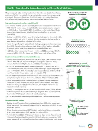 5Overview
Goal 3:  Ensure healthy lives and promote well-being for all at all ages
Many more people today are living healthier lives than in the past decade. Nevertheless,
people are still suffering needlessly from preventable diseases, and too many are dying
prematurely. Overcoming disease and ill health will require concerted and sustained
efforts, focusing on population groups and regions that have been neglected.
Births attended by skilled health
personnel increased globally
2012-2017
62% 80%
2000-2005
210 million cases of
malaria in 2013
216 million cases of
malaria in 2016
The world is not on track to
end malaria by 2030
HIV incidence rate for women of
reproductive age in sub-Saharan Africa
is 10 times higher than the global average
HIV incidence per
1,000 uninfected
people
0.26
0.0
1.0
2.0
3.0
2.58
Under-5 deaths fell
between 2000 and 2016
2016
2000
9.9
mill
5.6
mill
Reproductive, maternal, newborn and child health
ffThe maternal mortality ratio has declined by 37 per cent since 2000. Nevertheless, in
2015, 303,000 women around the world died due to complications during pregnancy
or childbirth. Over the period 2012–2017, almost 80 per cent of live births worldwide
occurred with the assistance of skilled health personnel, up from 62 per cent in
2000–2005.
ffGlobally, from 2000 to 2016, the under-5 mortality rate dropped by 47 per cent, and the
neonatal mortality rate fell by 39 per cent. Over the same period, the total number of
under-5 deaths dropped from 9.9 million to 5.6 million.
ffEven in the region facing the greatest health challenges, progress has been impressive.
Since 2000, the maternal mortality ratio in sub‑Saharan Africa has been reduced by
35 per cent, and the under-5 mortality rate has dropped by 50 per cent.
ffIn 2018, the global adolescent birth rate is 44 births per 1,000 women aged 15 to 19,
compared to 56 in 2000. The highest rate (101) is found in sub‑Saharan Africa.
Infectious diseases and non-communicable diseases
ffGlobally, the incidence of HIV declined from 0.40 to 0.26 per 1,000 uninfected people
between 2005 and 2016. For women of reproductive age in sub‑Saharan Africa,
however, the rate is much higher, at 2.58 per 1,000 uninfected people.
ffIn 2016, 216 million cases of malaria were reported versus 210 million cases in 2013.
There were 140 new cases of tuberculosis per 100,000 people in 2016 compared to 173
cases per 100,000 in 2000. Hepatitis B prevalence declined among children under 5—
from 4.7 per cent in the pre-vaccine era to 1.3 per cent in 2015.
ffIn 2016, 1.5 billion people were reported to require mass or individual treatment and care
for neglected tropical diseases, down from 1.6 billion in 2015 and 2 billion in 2010.
ffUnsafe drinking water, unsafe sanitation and lack of hygiene continue to be major
contributors to global mortality, resulting in about 870,000 deaths in 2016. These
deaths were mainly caused by diarrhoeal diseases, but also from malnutrition and
intestinal nematode infections.
ffGlobally, 32 million people died in 2016 due to cardiovascular disease, cancer, diabetes
or chronic respiratory disease. The probability of dying from these causes was about
18 per cent in 2016 for people between 30 and 70 years of age.
ffIn 2016, household and outdoor air pollution led to some 7 million deaths worldwide.
Health systems and funding
ffGlobally, almost 12 per cent of the world’s population (over 800 million people) spent
at least one tenth of their household budgets to pay for health services in 2010, up from
9.7 per cent in 2000.
ffOfficial development assistance (ODA) for basic health from all donors increased by
41 per cent in real terms since 2010, reaching $9.4 billion in 2016.
ffAvailable data from 2005 to 2016 indicate that close to 45 per cent of all countries and
90 per cent of least developed countries (LDCs) have less than one physician per 1,000
people, and over 60 per cent have fewer than three nurses or midwives per 1,000 people.
 