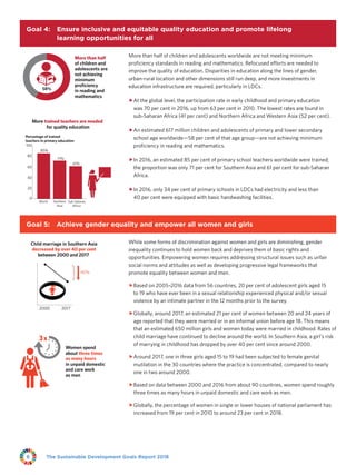 The Sustainable Development Goals Report 20186
Goal 4: Ensure inclusive and equitable quality education and promote lifelong
learning opportunities for all
More trained teachers are needed
for quality education
More than half
of children and
adolescents are
not achieving
minimum
proficiency
in reading and
mathematics
World
85%
Southern
Asia
71%
Sub-Saharan
Africa
61%
0
20
40
60
80
100
Percentage of trained
teachers in primary education
58%
More than half of children and adolescents worldwide are not meeting minimum
proficiency standards in reading and mathematics. Refocused efforts are needed to
improve the quality of education. Disparities in education along the lines of gender,
urban-rural location and other dimensions still run deep, and more investments in
education infrastructure are required, particularly in LDCs.
ffAt the global level, the participation rate in early childhood and primary education
was 70 per cent in 2016, up from 63 per cent in 2010. The lowest rates are found in
sub‑Saharan Africa (41 per cent) and Northern Africa and Western Asia (52 per cent).
ffAn estimated 617 million children and adolescents of primary and lower secondary
school age worldwide—58 per cent of that age group—are not achieving minimum
proficiency in reading and mathematics.
ffIn 2016, an estimated 85 per cent of primary school teachers worldwide were trained;
the proportion was only 71 per cent for Southern Asia and 61 per cent for sub-Saharan
Africa.
ffIn 2016, only 34 per cent of primary schools in LDCs had electricity and less than
40 per cent were equipped with basic handwashing facilities.
Goal 5: Achieve gender equality and empower all women and girls
Women spend
about three times
as many hours
in unpaid domestic
and care work
as men
3x
2000 2017
40%
Child marriage in Southern Asia
decreased by over 40 per cent
between 2000 and 2017
While some forms of discrimination against women and girls are diminishing, gender
inequality continues to hold women back and deprives them of basic rights and
opportunities. Empowering women requires addressing structural issues such as unfair
social norms and attitudes as well as developing progressive legal frameworks that
promote equality between women and men.
ffBased on 2005–2016 data from 56 countries, 20 per cent of adolescent girls aged 15
to 19 who have ever been in a sexual relationship experienced physical and/or sexual
violence by an intimate partner in the 12 months prior to the survey.
ffGlobally, around 2017, an estimated 21 per cent of women between 20 and 24 years of
age reported that they were married or in an informal union before age 18. This means
that an estimated 650 million girls and women today were married in childhood. Rates of
child marriage have continued to decline around the world. In Southern Asia, a girl’s risk
of marrying in childhood has dropped by over 40 per cent since around 2000.
ffAround 2017, one in three girls aged 15 to 19 had been subjected to female genital
mutilation in the 30 countries where the practice is concentrated, compared to nearly
one in two around 2000.
ffBased on data between 2000 and 2016 from about 90 countries, women spend roughly
three times as many hours in unpaid domestic and care work as men.
ffGlobally, the percentage of women in single or lower houses of national parliament has
increased from 19 per cent in 2010 to around 23 per cent in 2018.
 