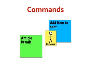 Commands 
Add Item to 
cart 
Customer 
Article 
Details 
 