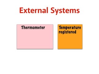 External Systems 
Thermometer Temperature 
registered 
 