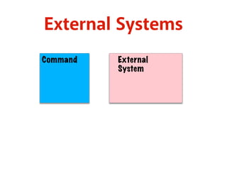 External Systems 
Command External 
System 
 