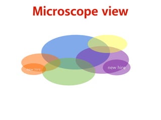 Microscope view 
new hire new hire 
 